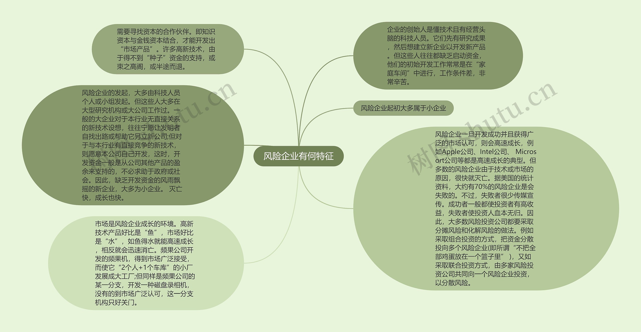 风险企业有何特征思维导图