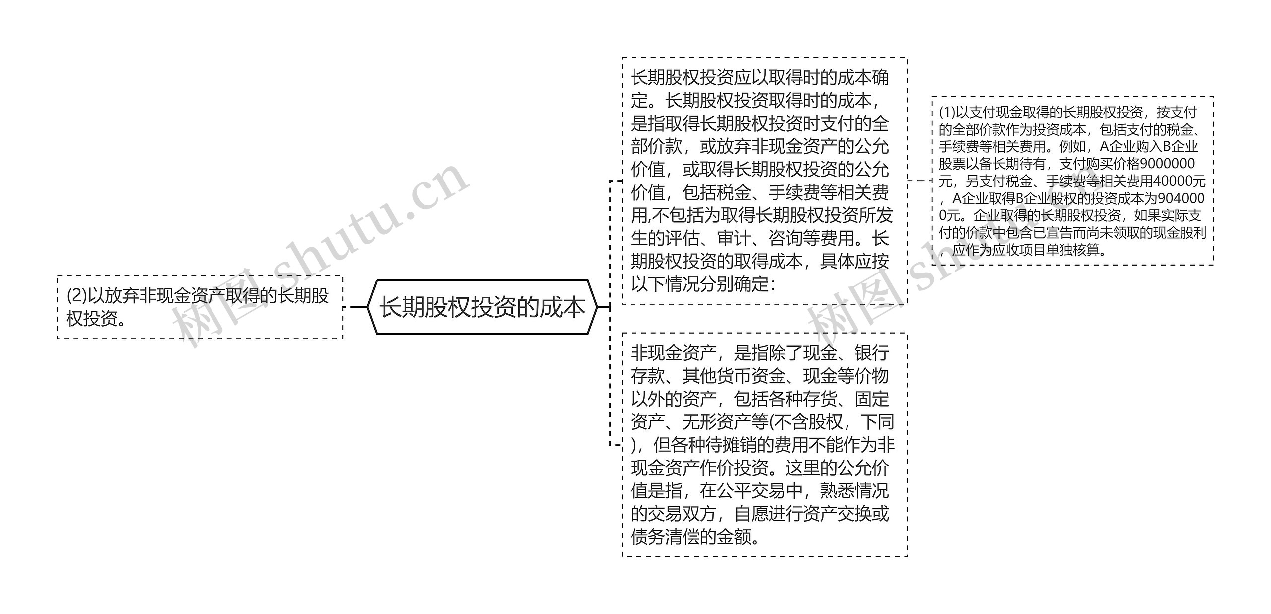 长期股权投资的成本