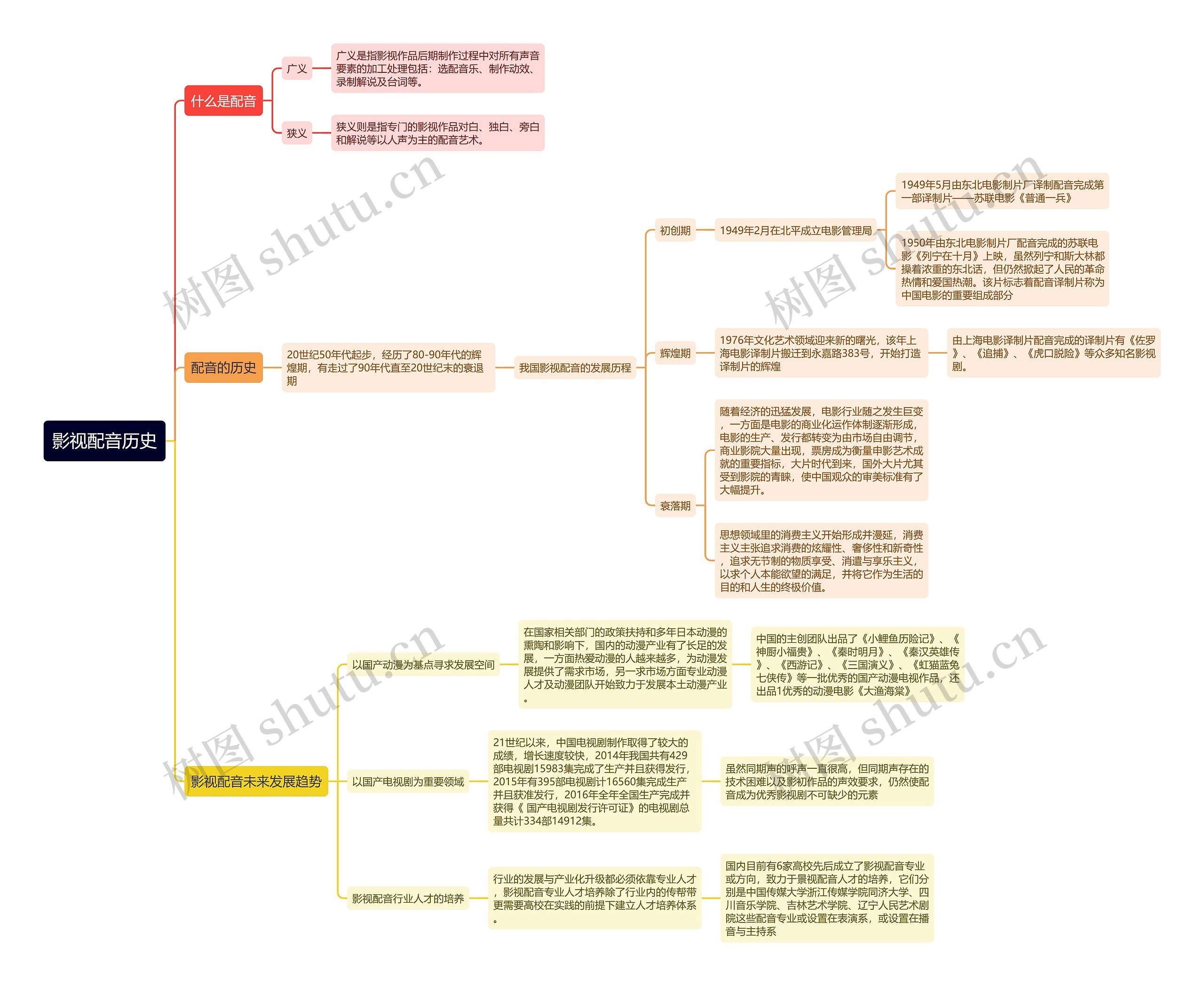 影视配音历史思维导图