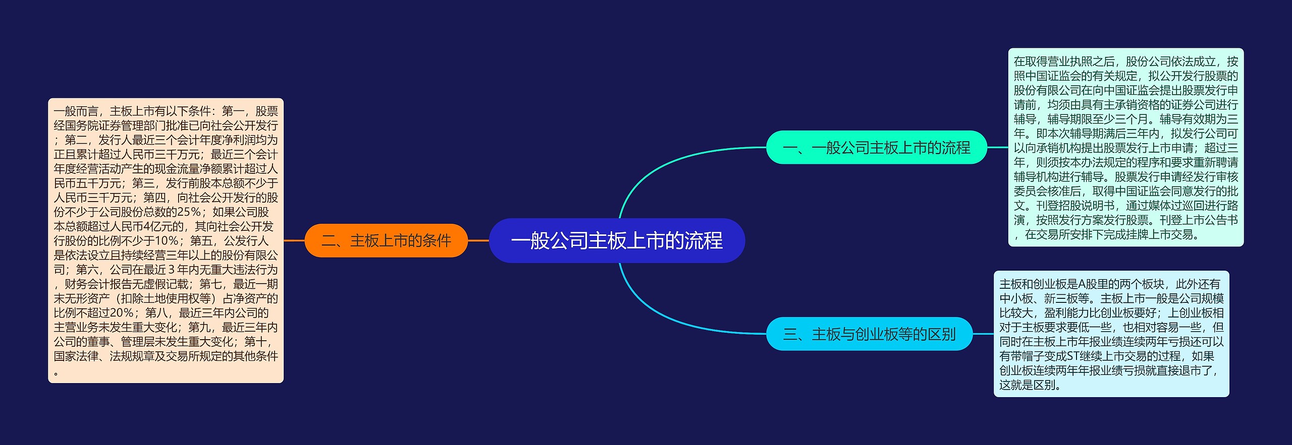 一般公司主板上市的流程