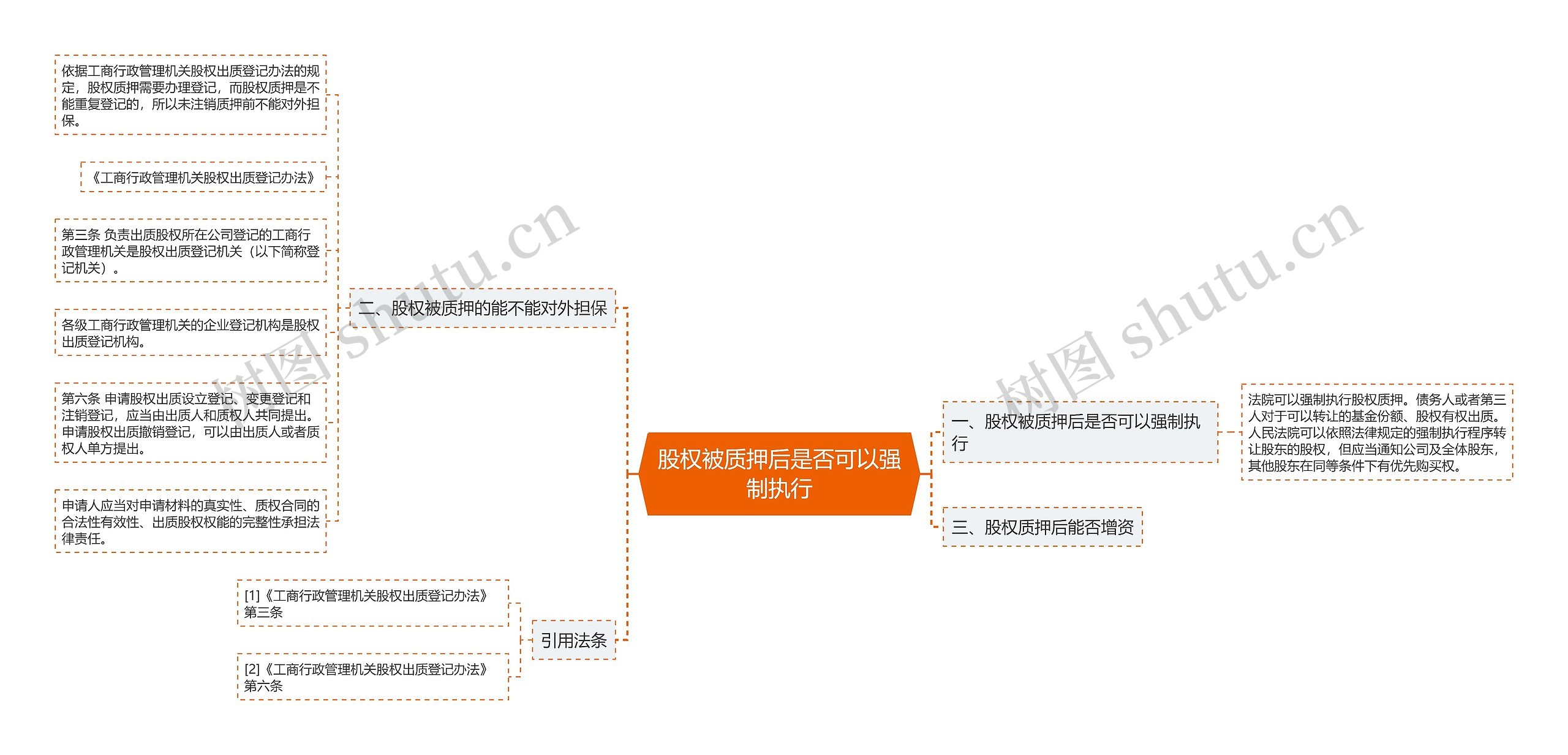 股权被质押后是否可以强制执行思维导图