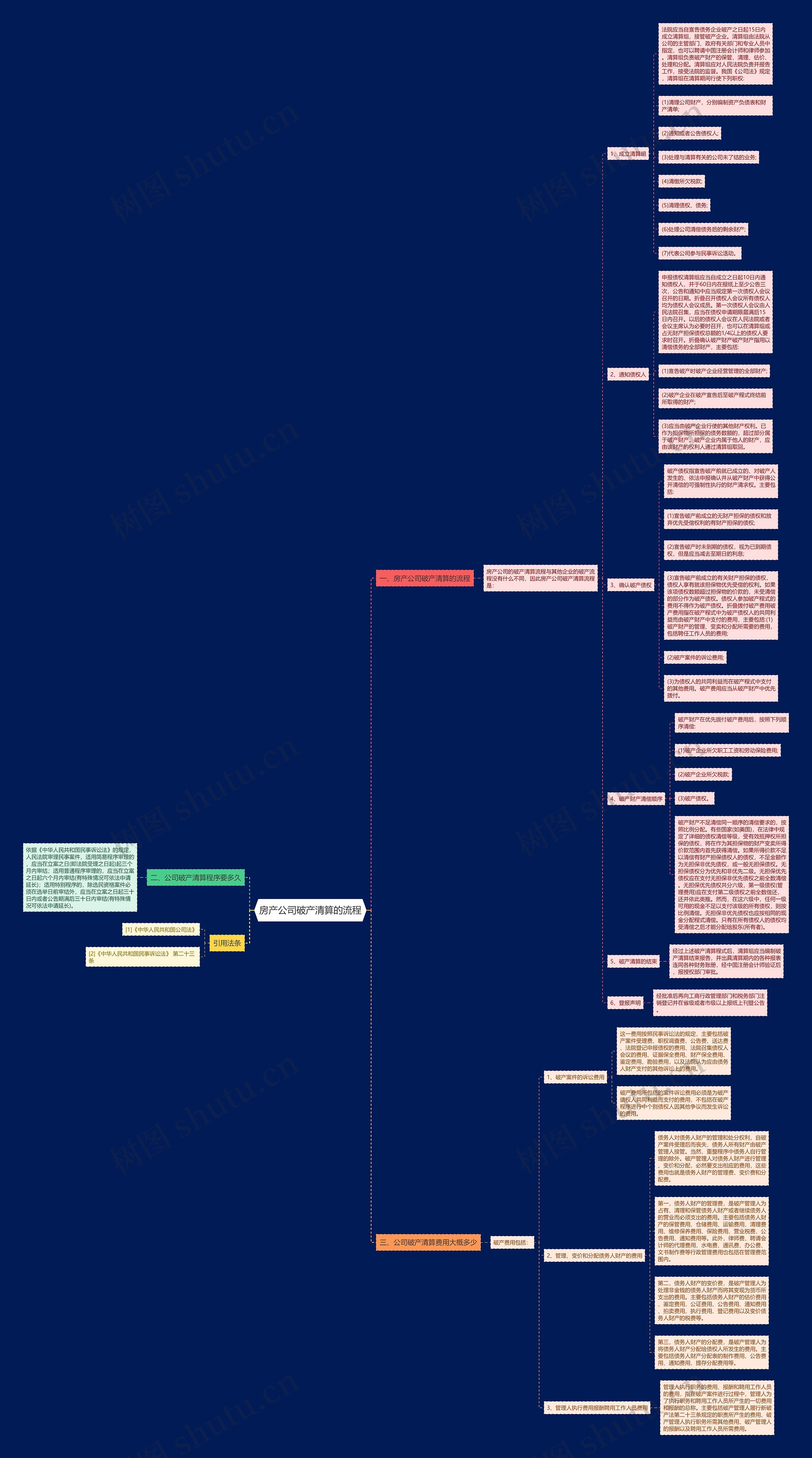 房产公司破产清算的流程思维导图