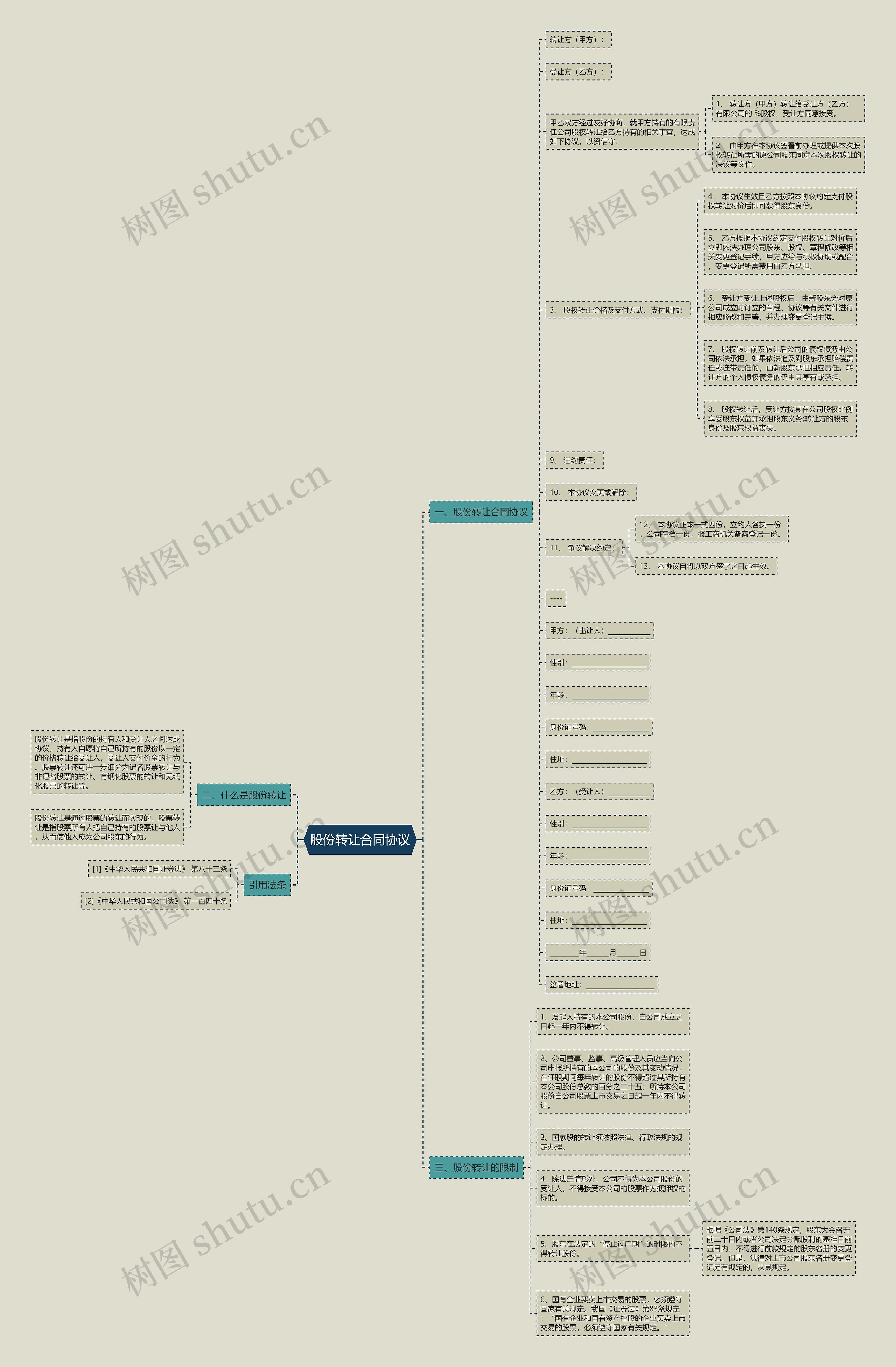 股份转让合同协议思维导图