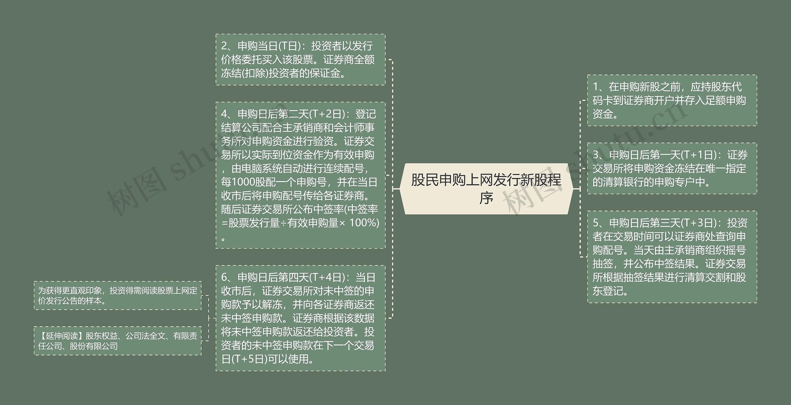 股民申购上网发行新股程序思维导图