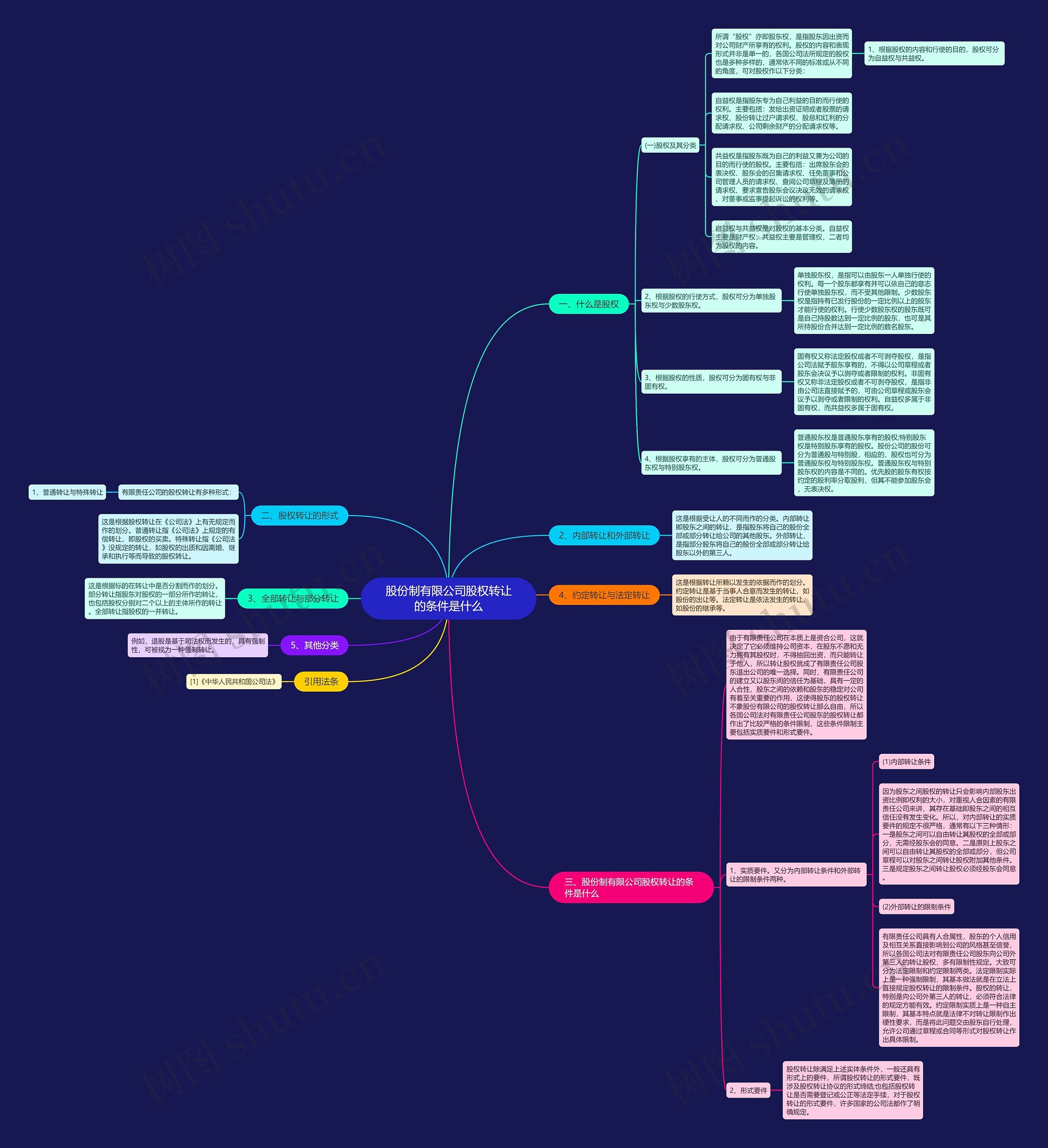 股份制有限公司股权转让的条件是什么思维导图