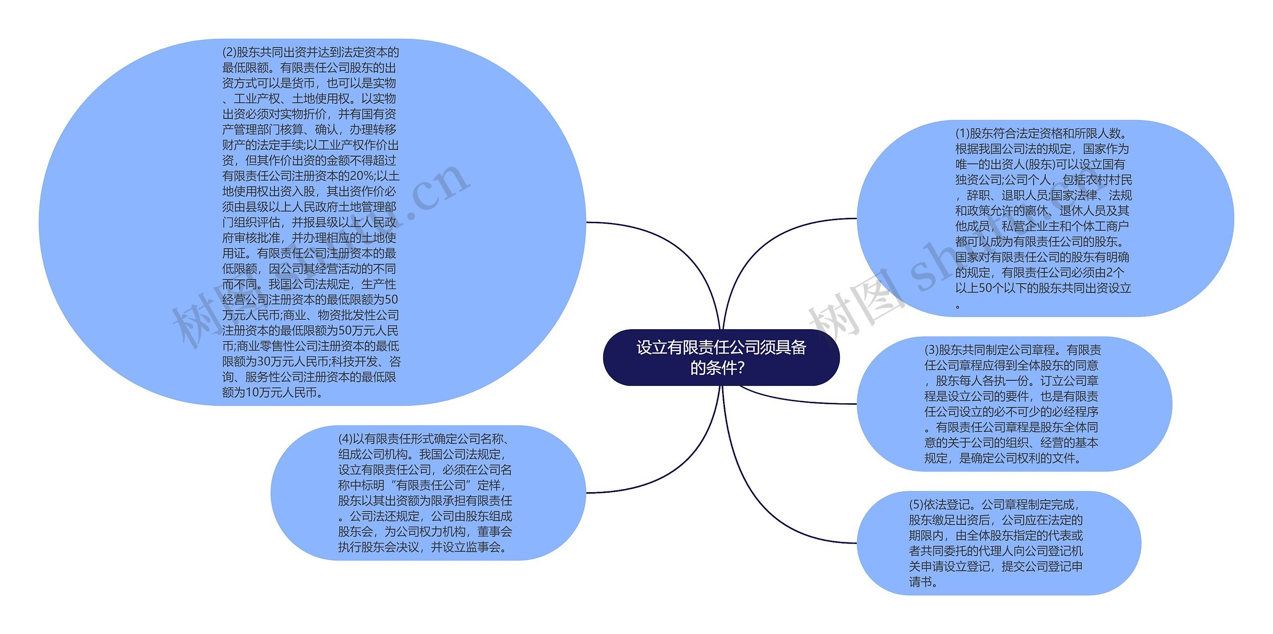 设立有限责任公司须具备的条件？思维导图