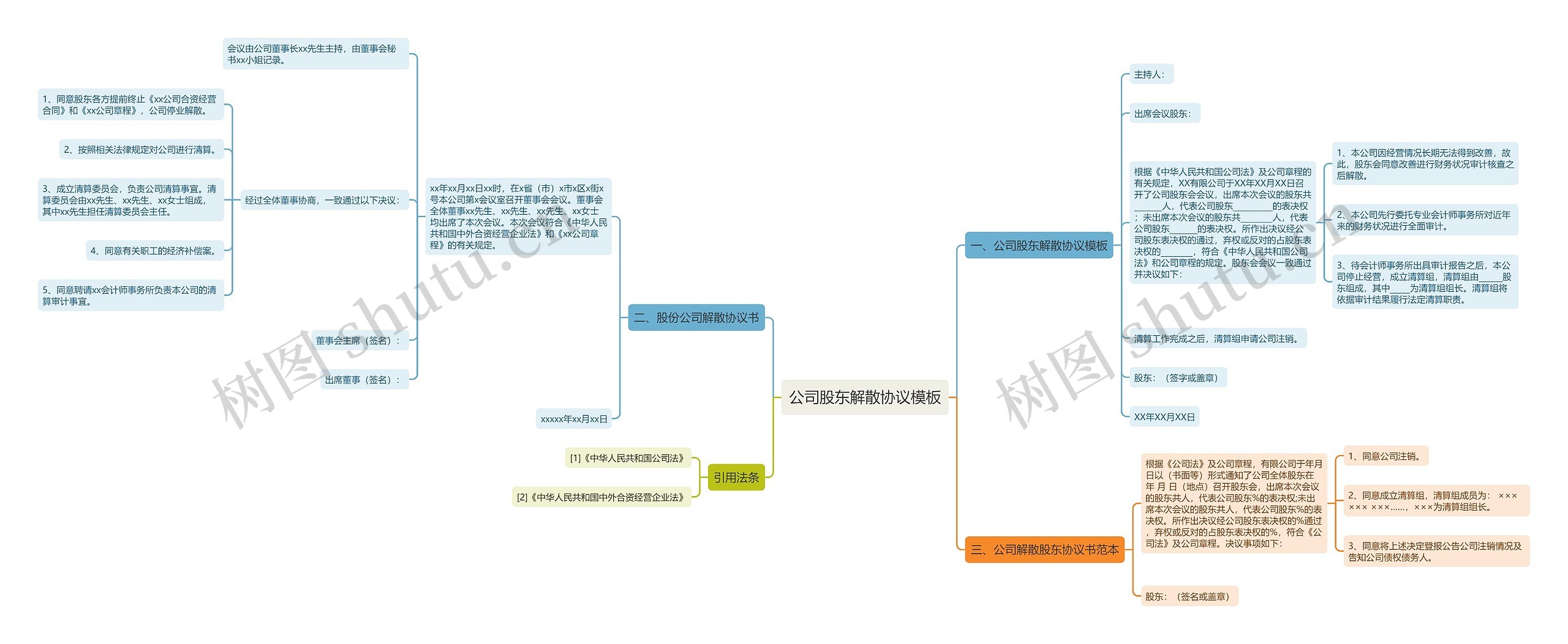 公司股东解散协议思维导图