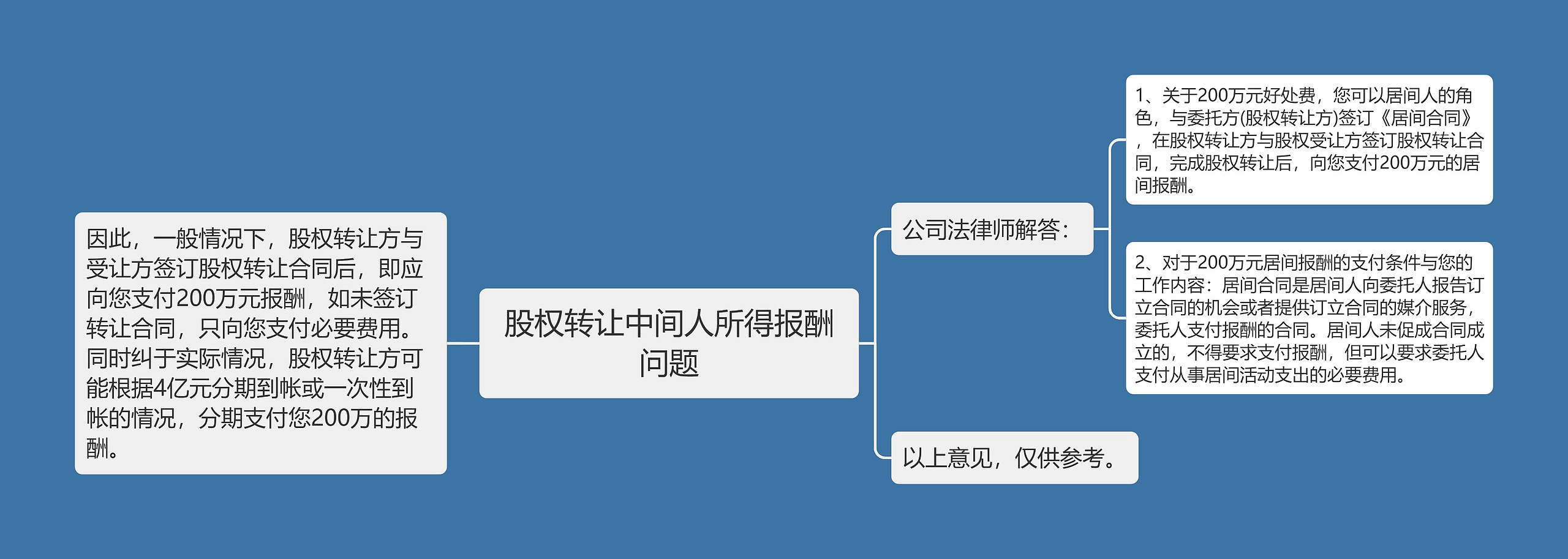 股权转让中间人所得报酬问题思维导图