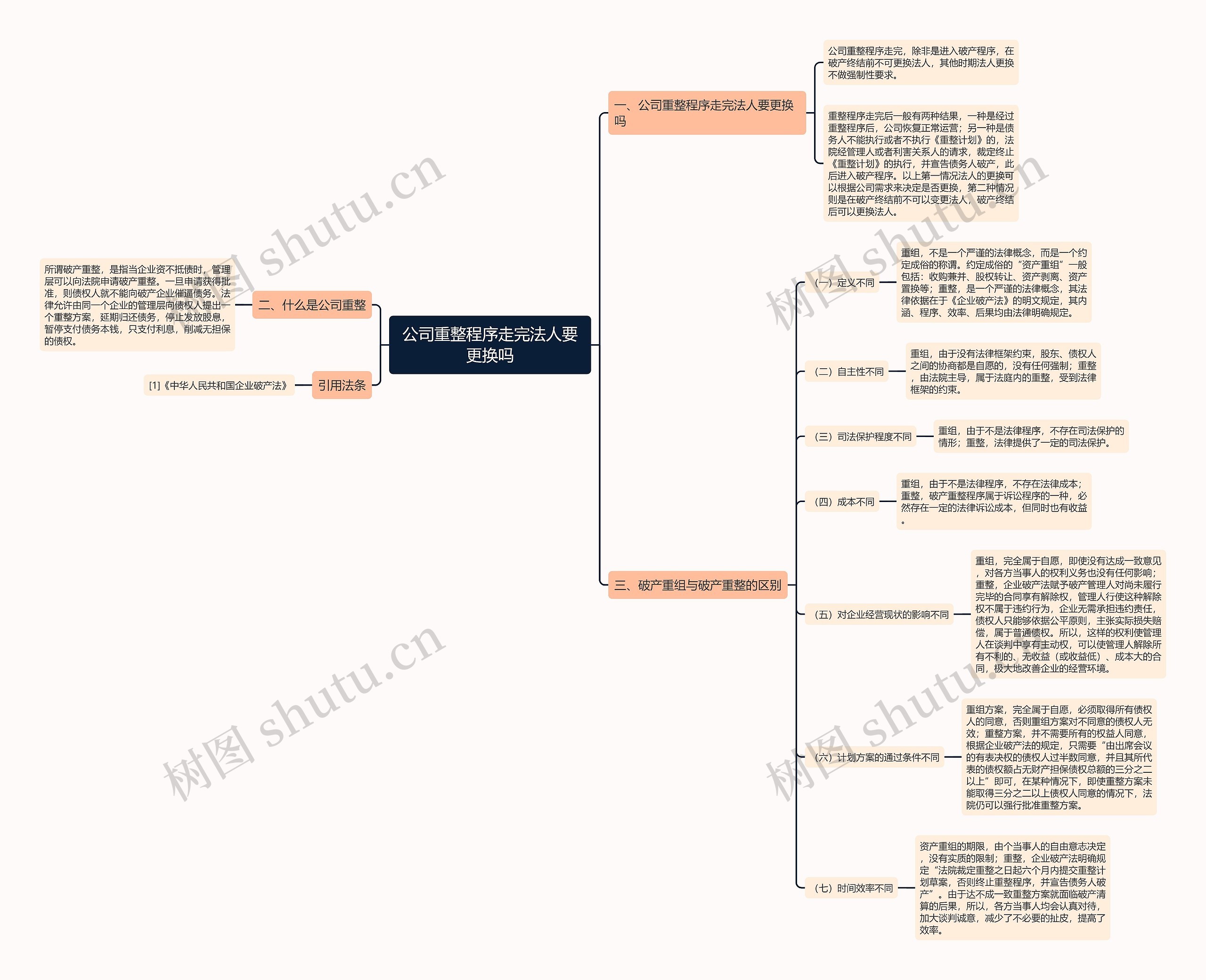 公司重整程序走完法人要更换吗思维导图