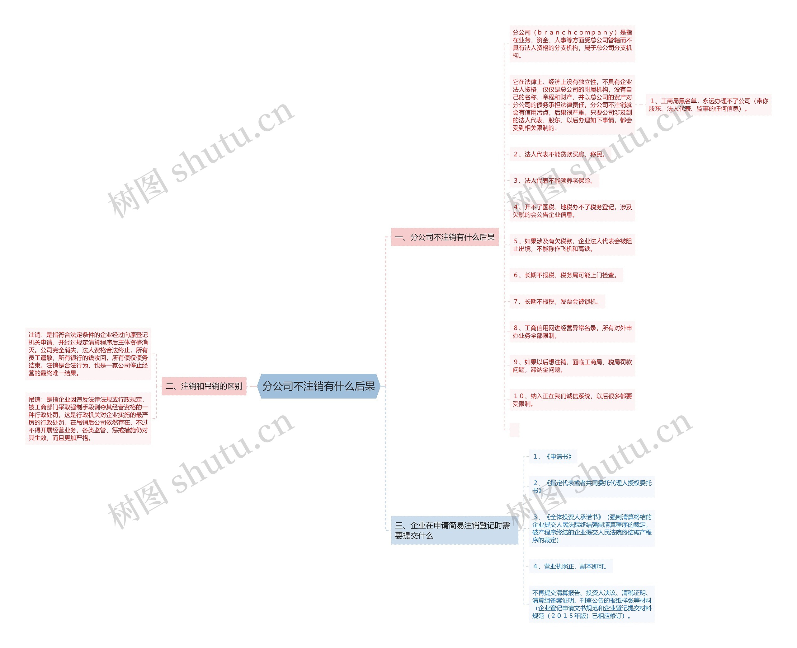 分公司不注销有什么后果思维导图
