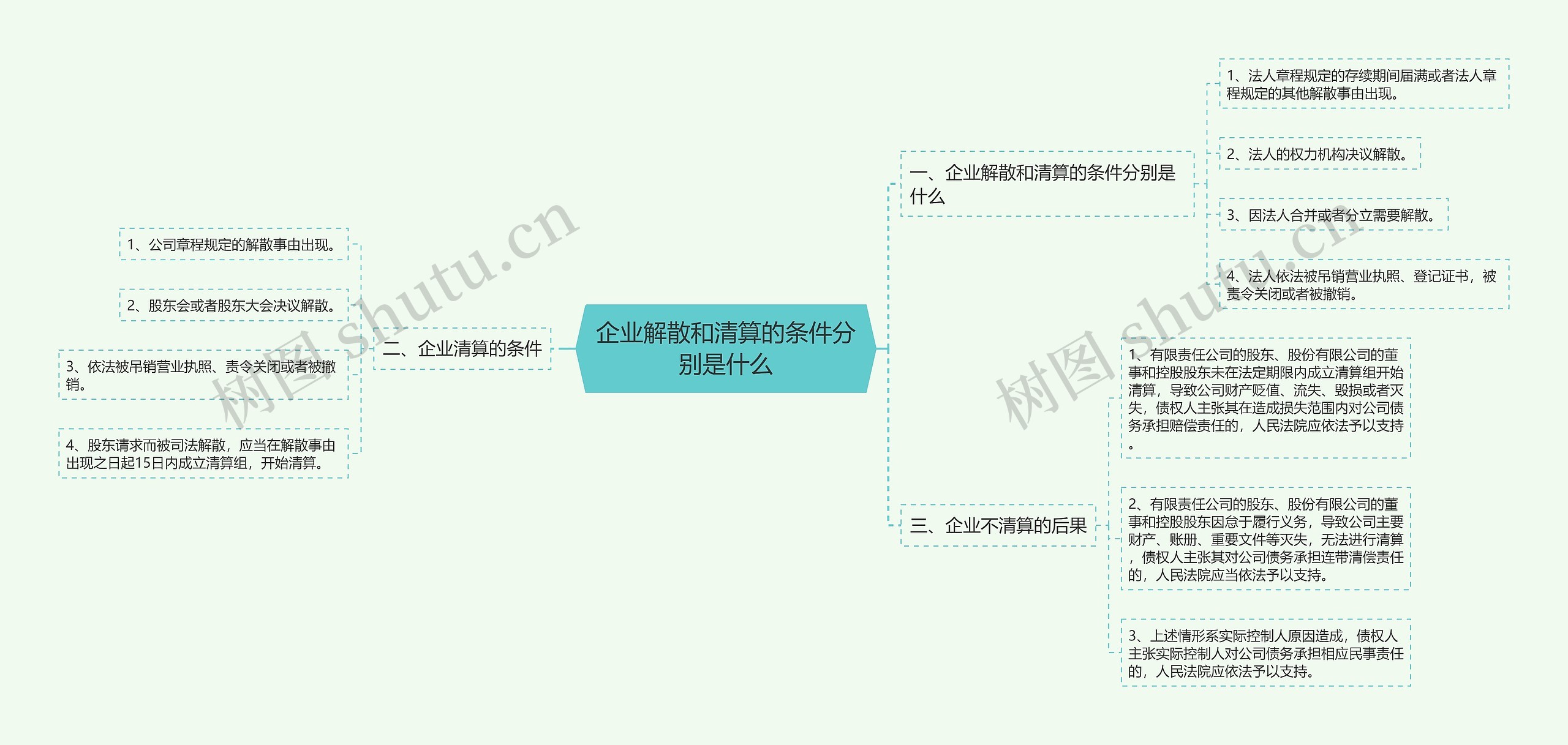 企业解散和清算的条件分别是什么思维导图