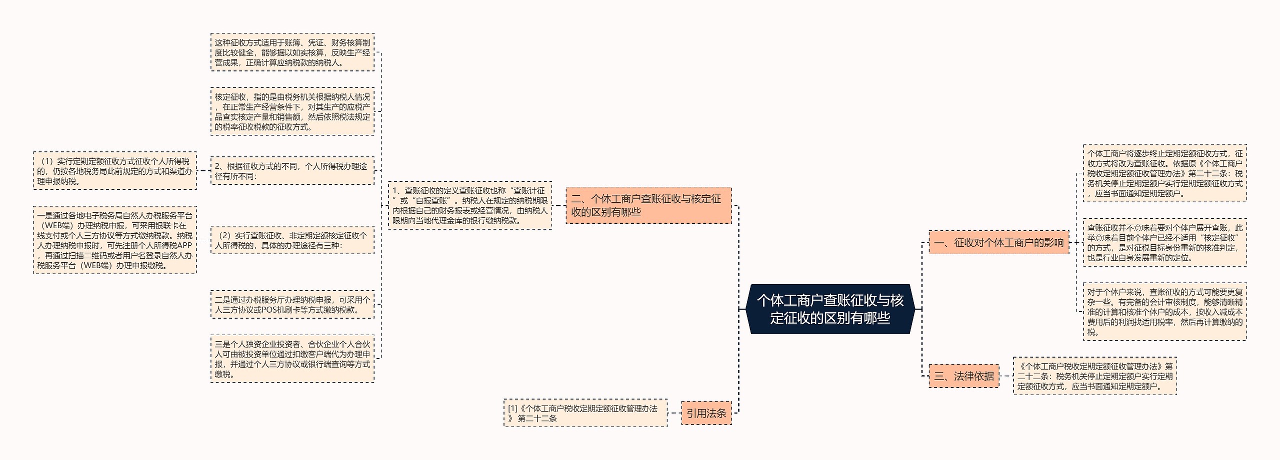 个体工商户查账征收与核定征收的区别有哪些思维导图