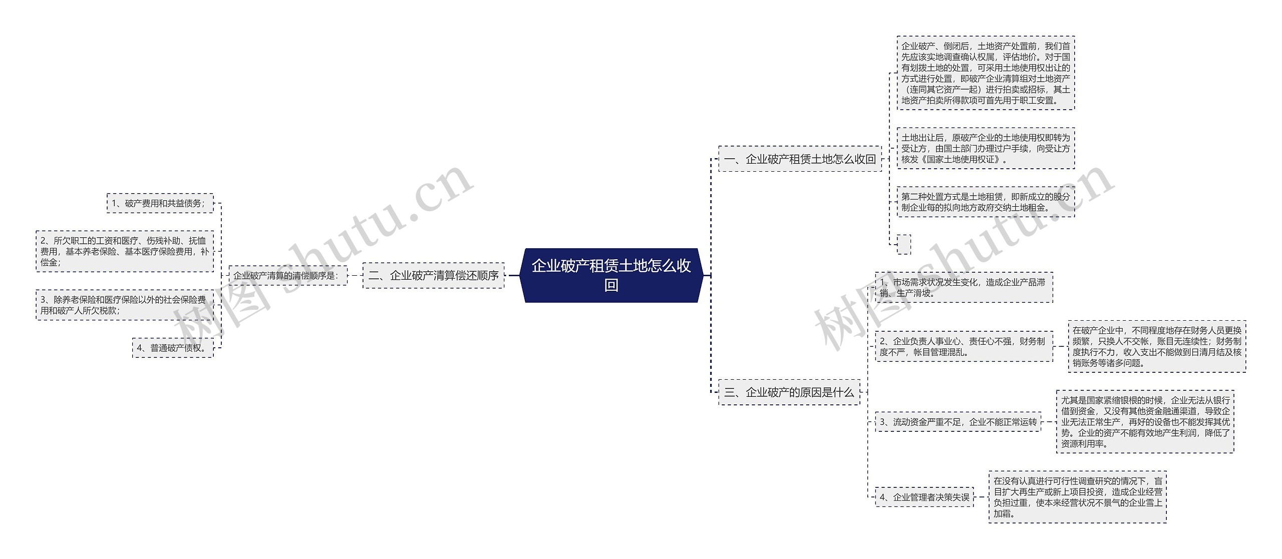 企业破产租赁土地怎么收回思维导图