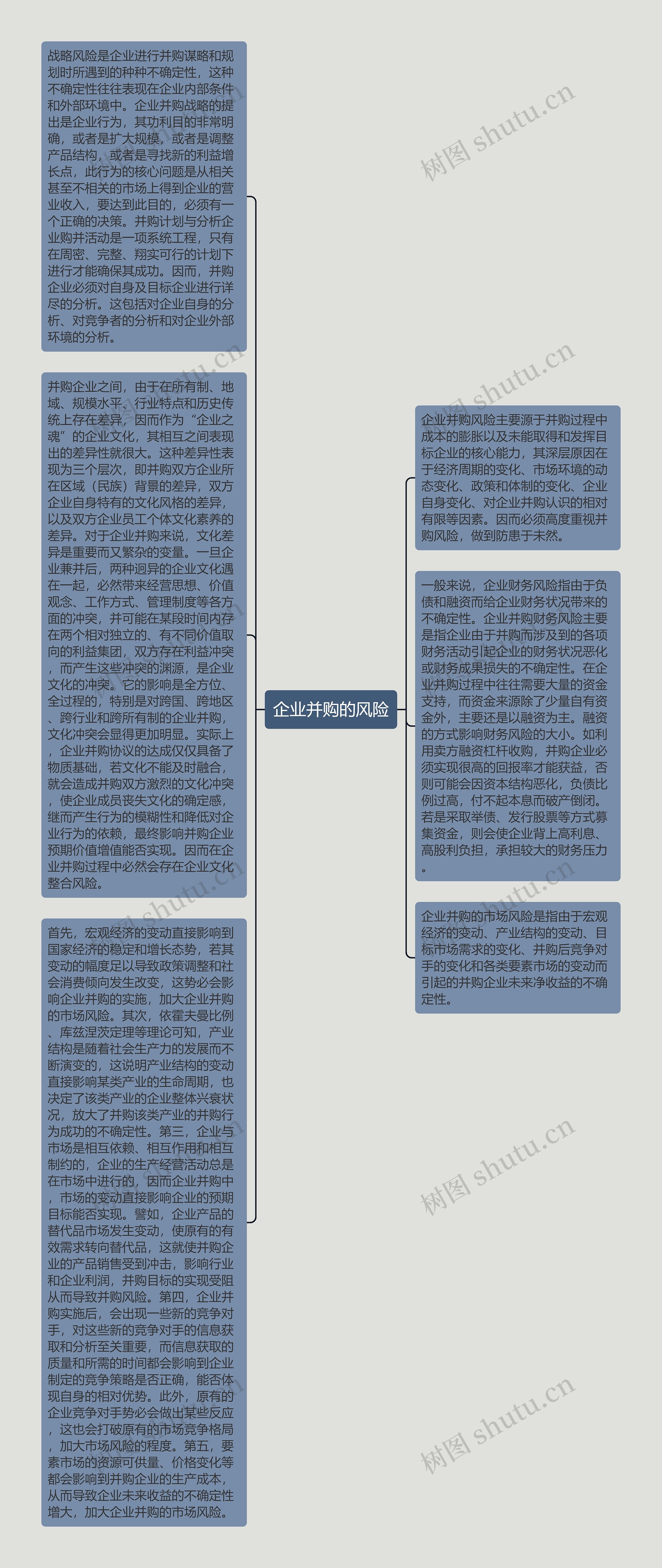 企业并购的风险思维导图