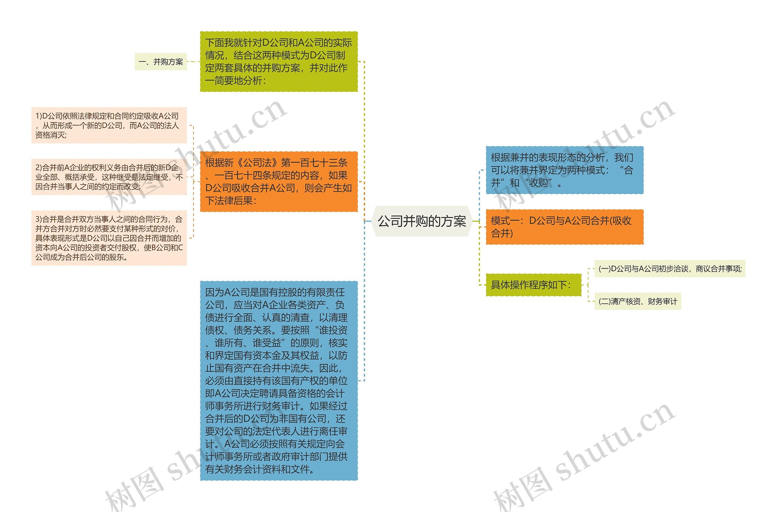 公司并购的方案思维导图