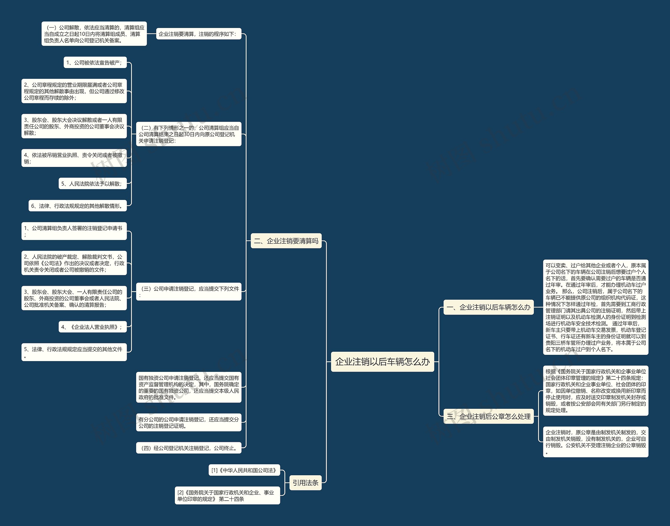 企业注销以后车辆怎么办思维导图