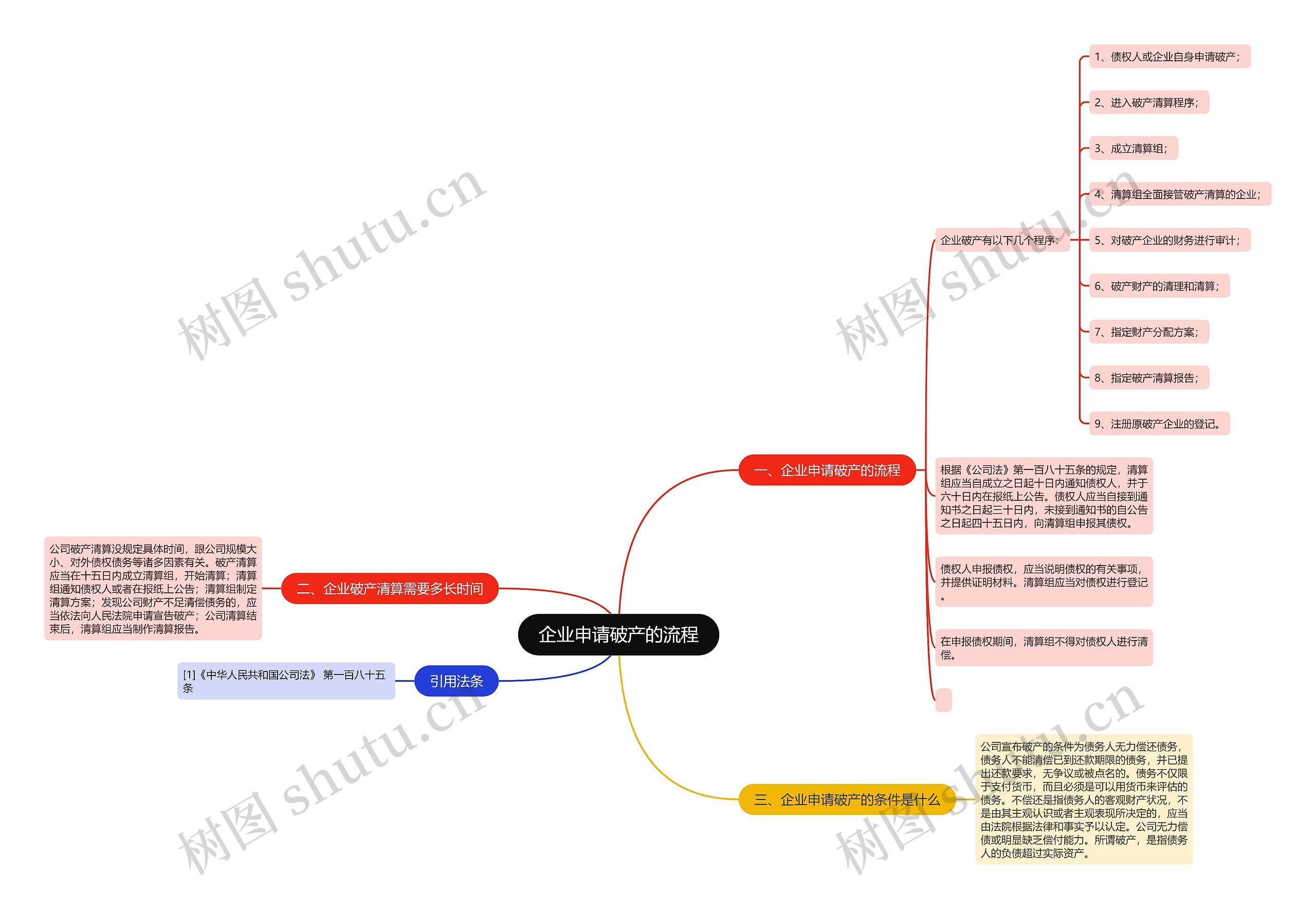 企业申请破产的流程思维导图