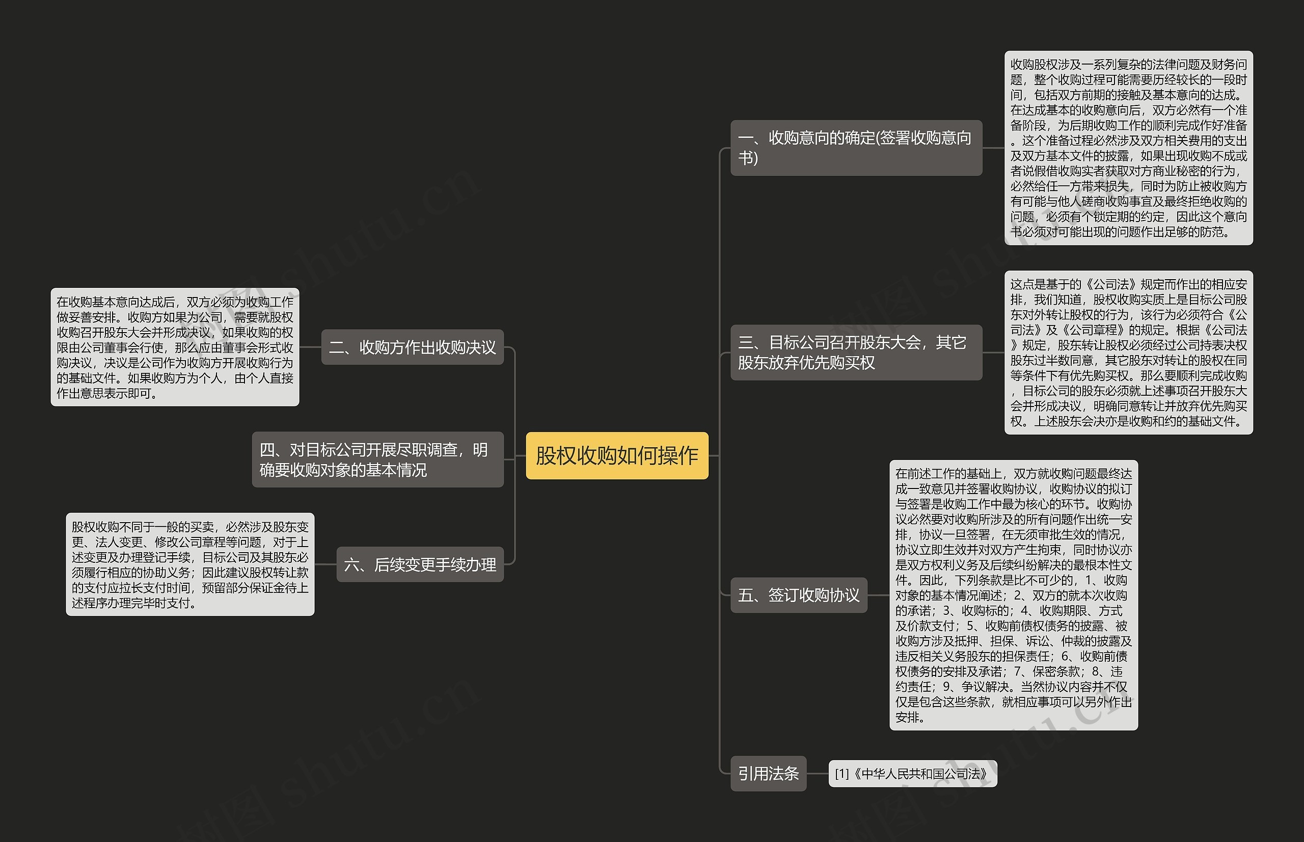 股权收购如何操作思维导图