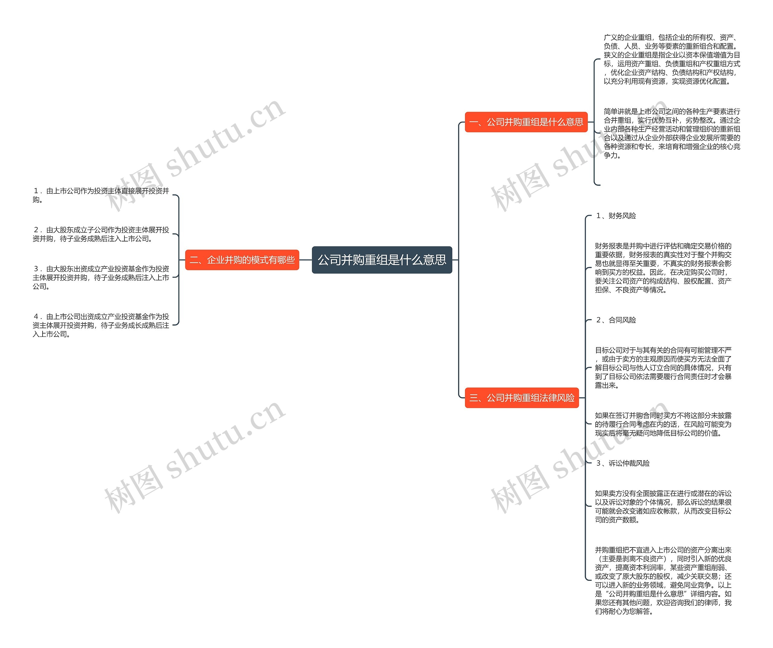 公司并购重组是什么意思思维导图