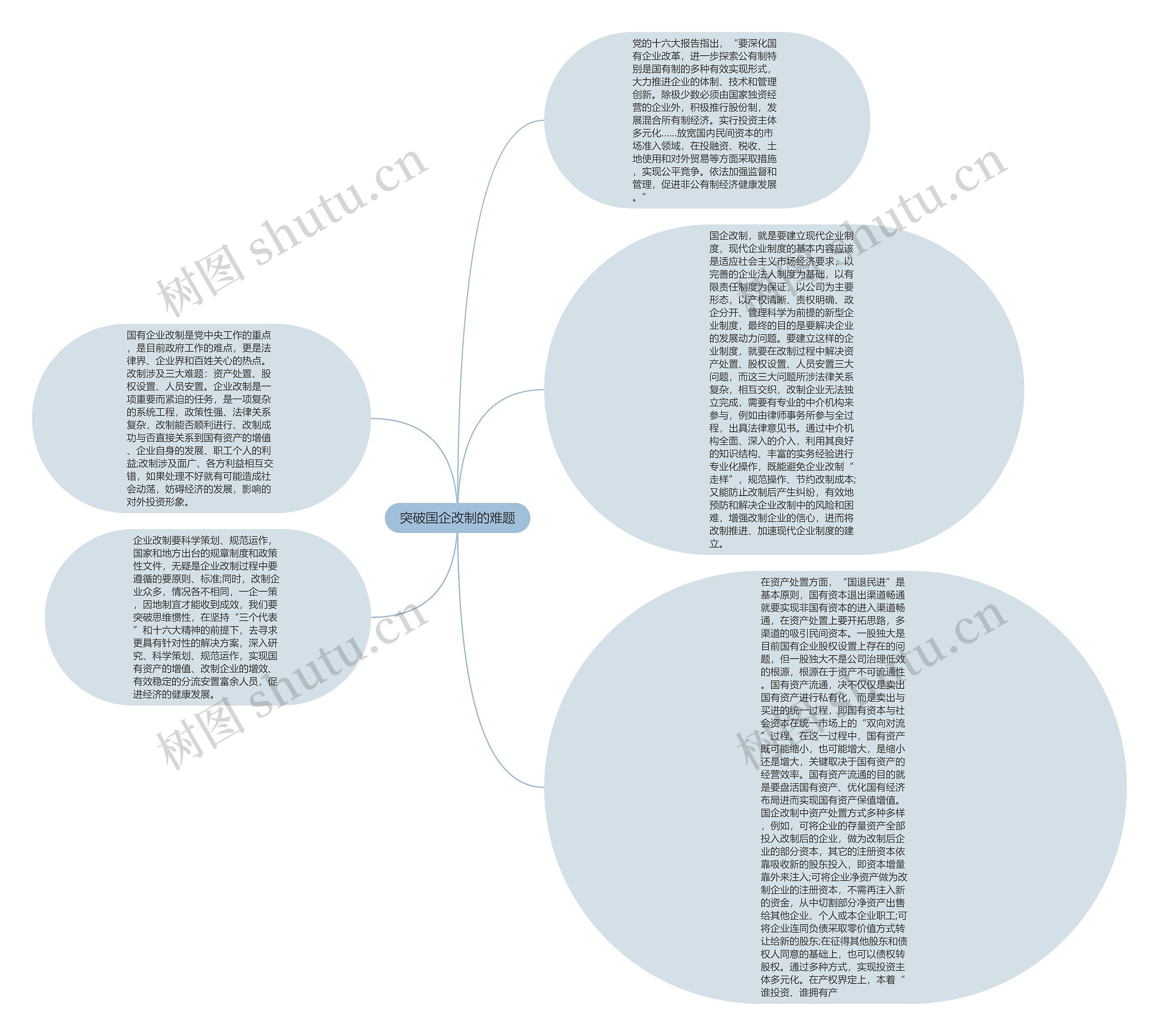 突破国企改制的难题思维导图