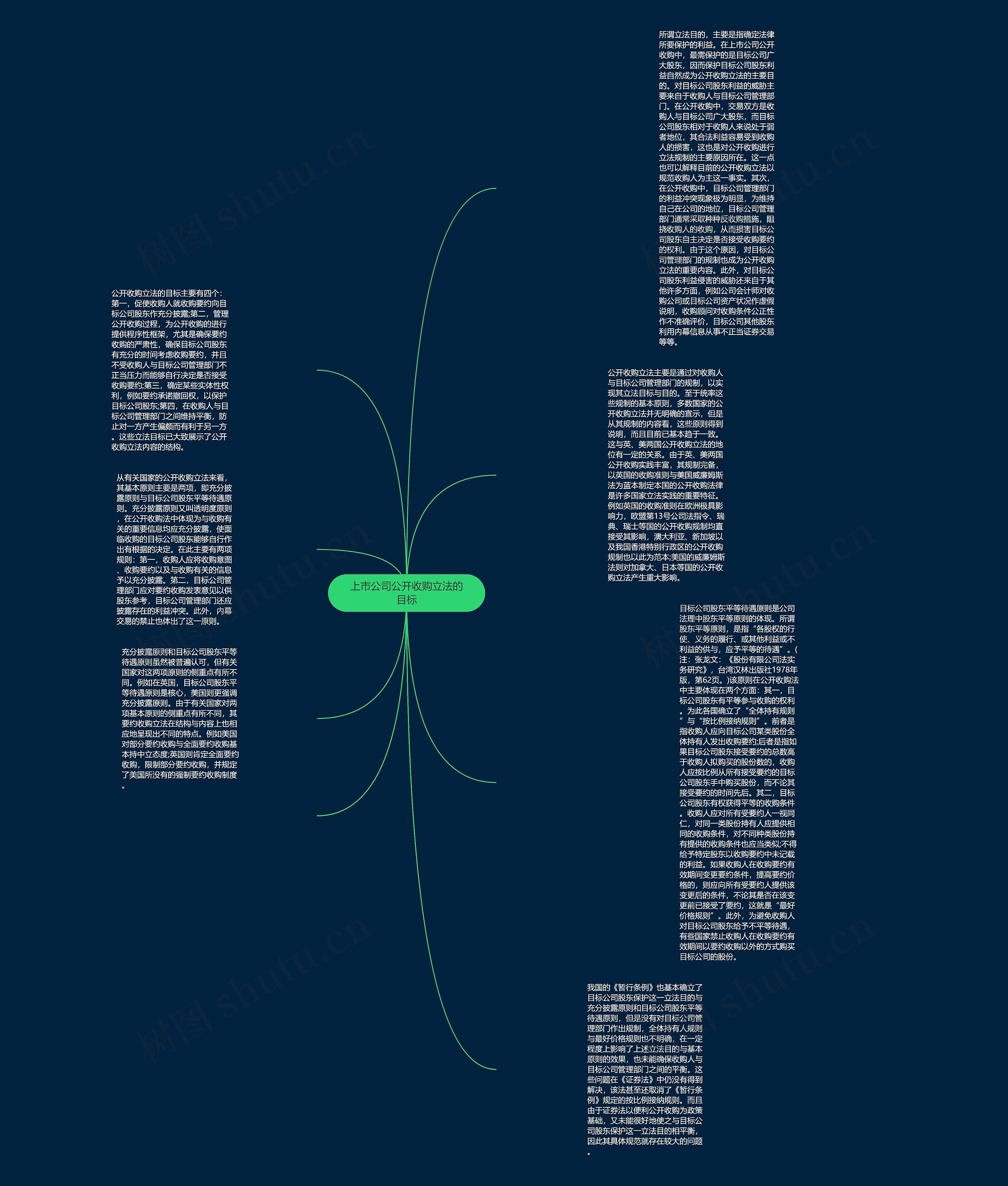 上市公司公开收购立法的目标思维导图