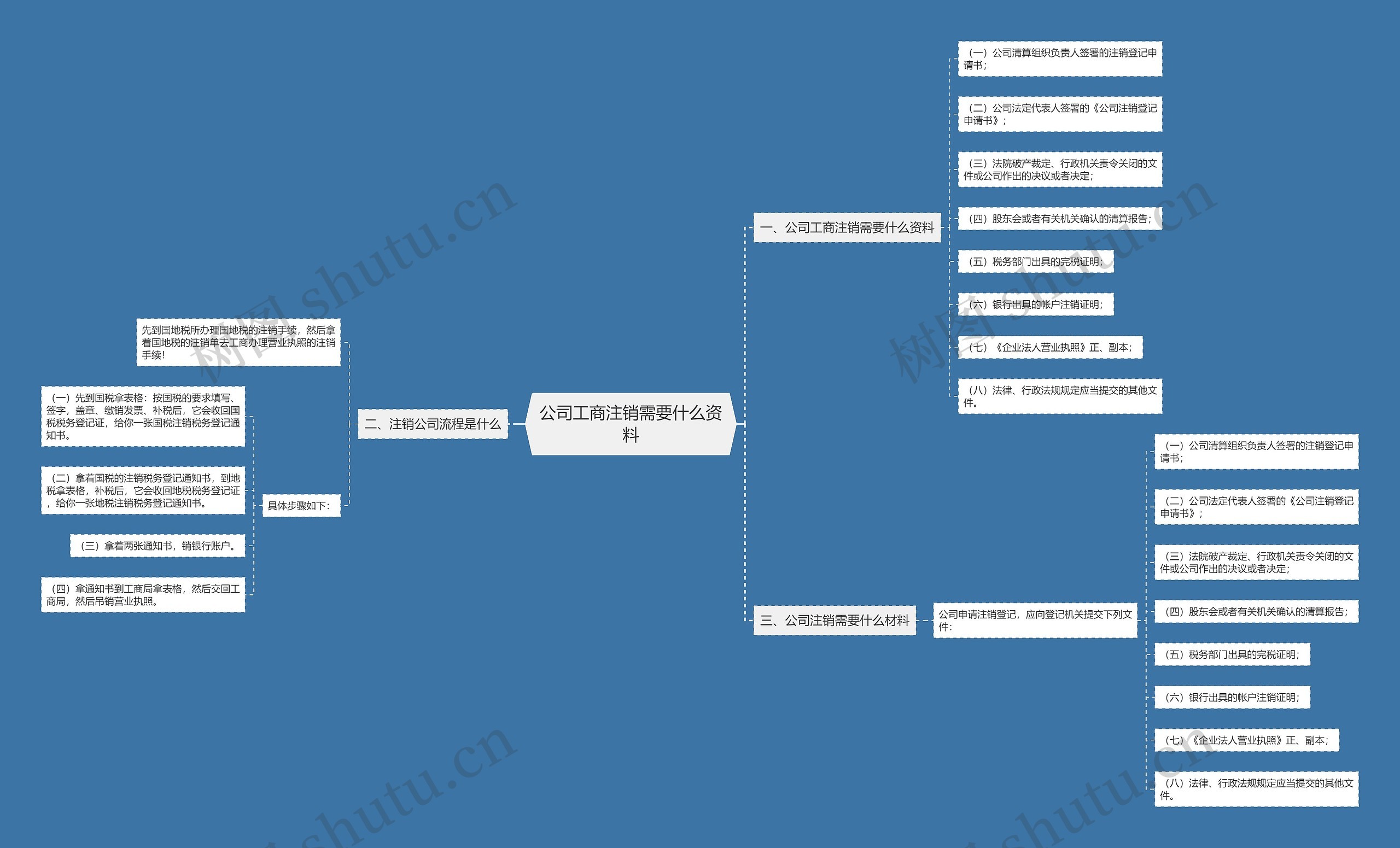 公司工商注销需要什么资料思维导图