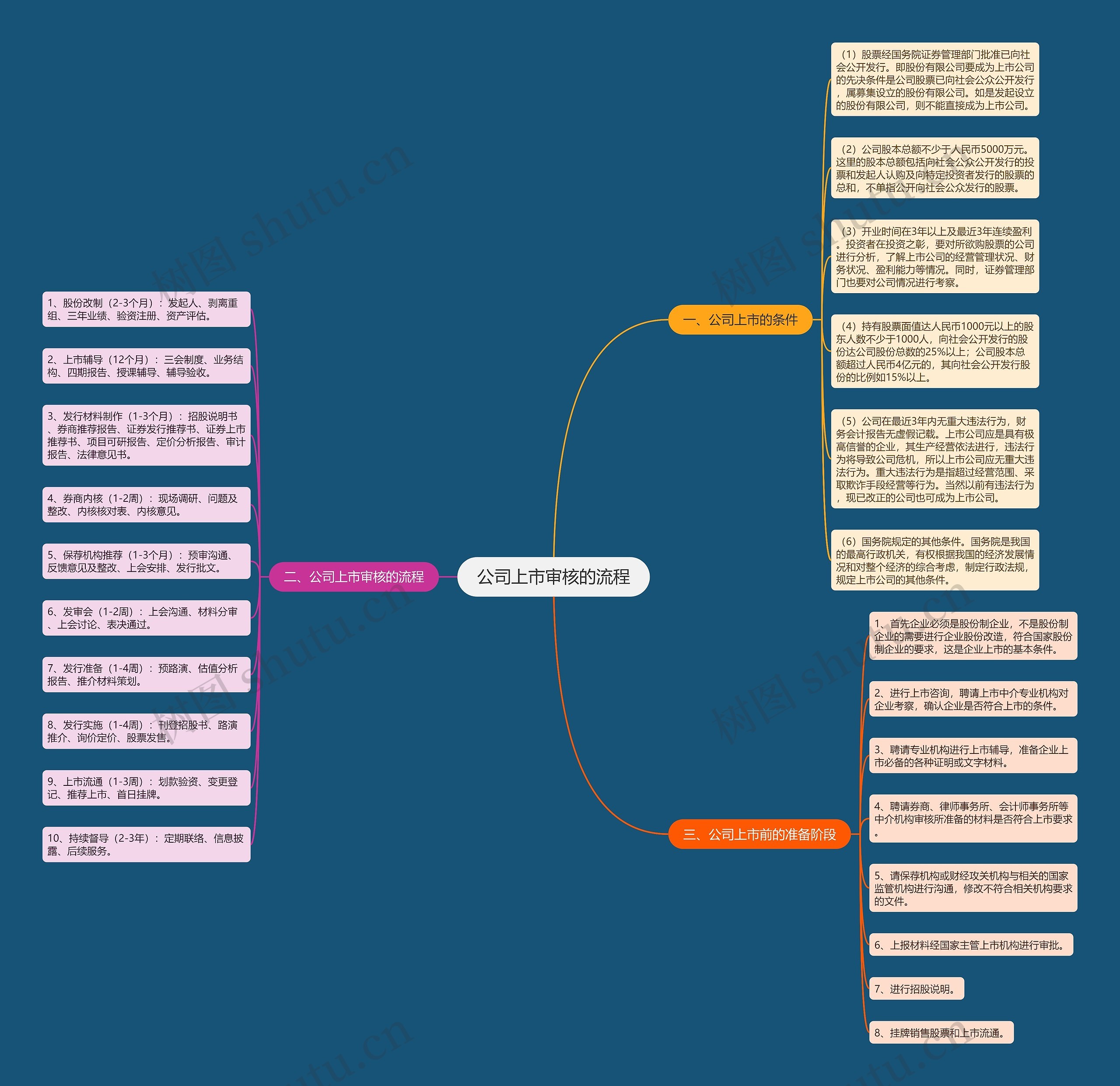 公司上市审核的流程思维导图