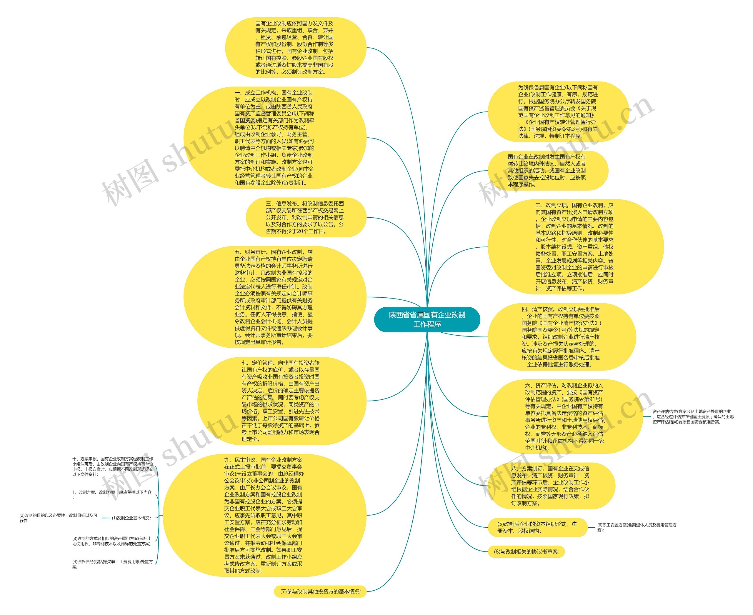 陕西省省属国有企业改制工作程序思维导图