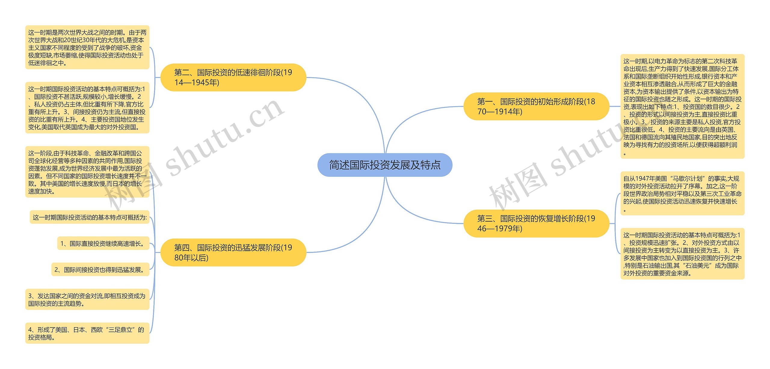 简述国际投资发展及特点思维导图