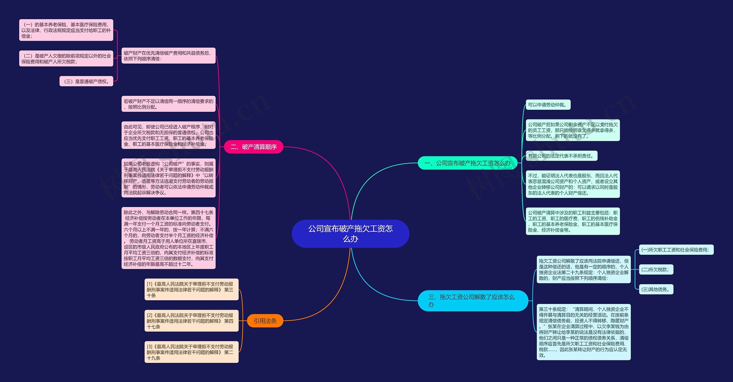 公司宣布破产拖欠工资怎么办思维导图