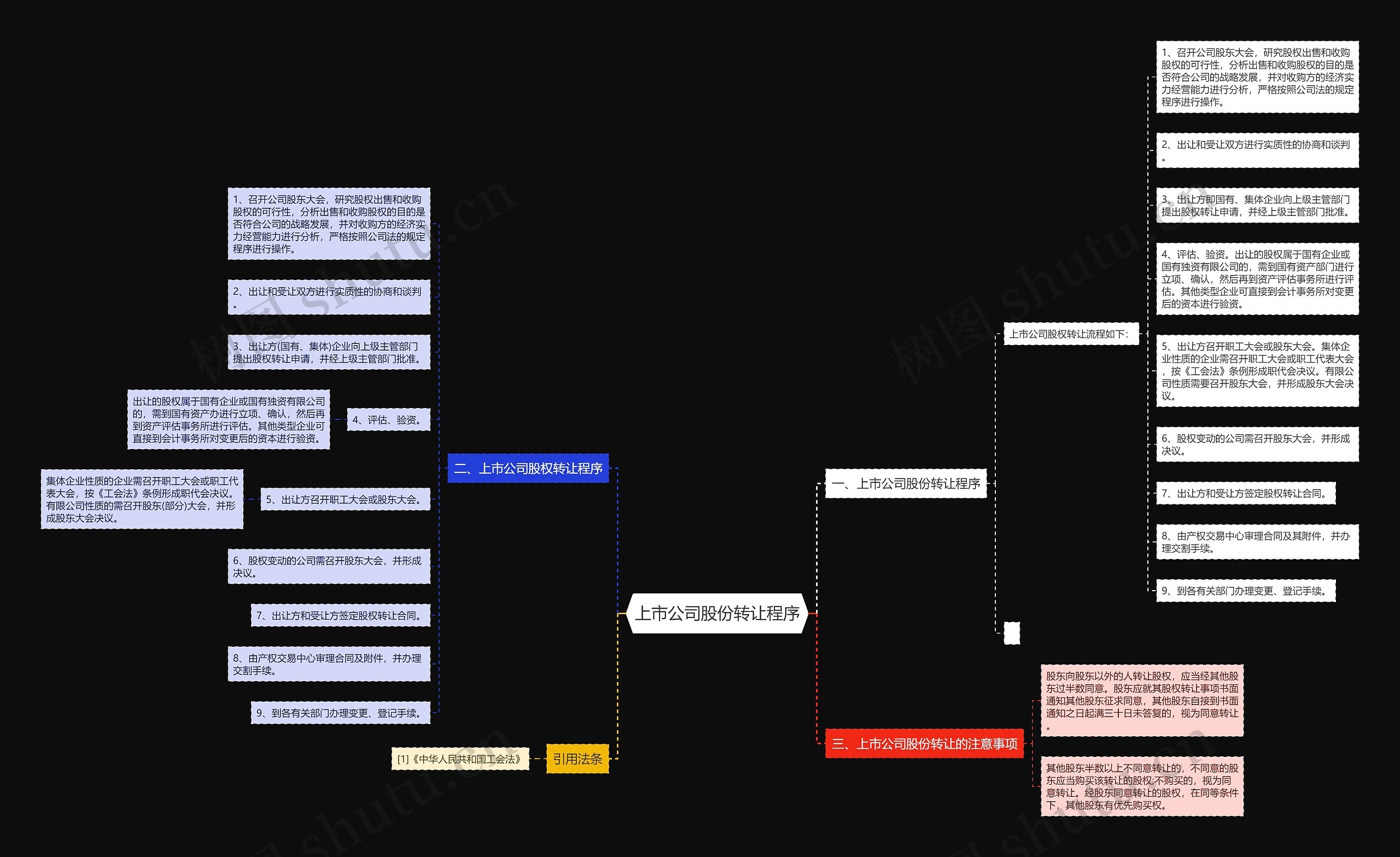 上市公司股份转让程序思维导图