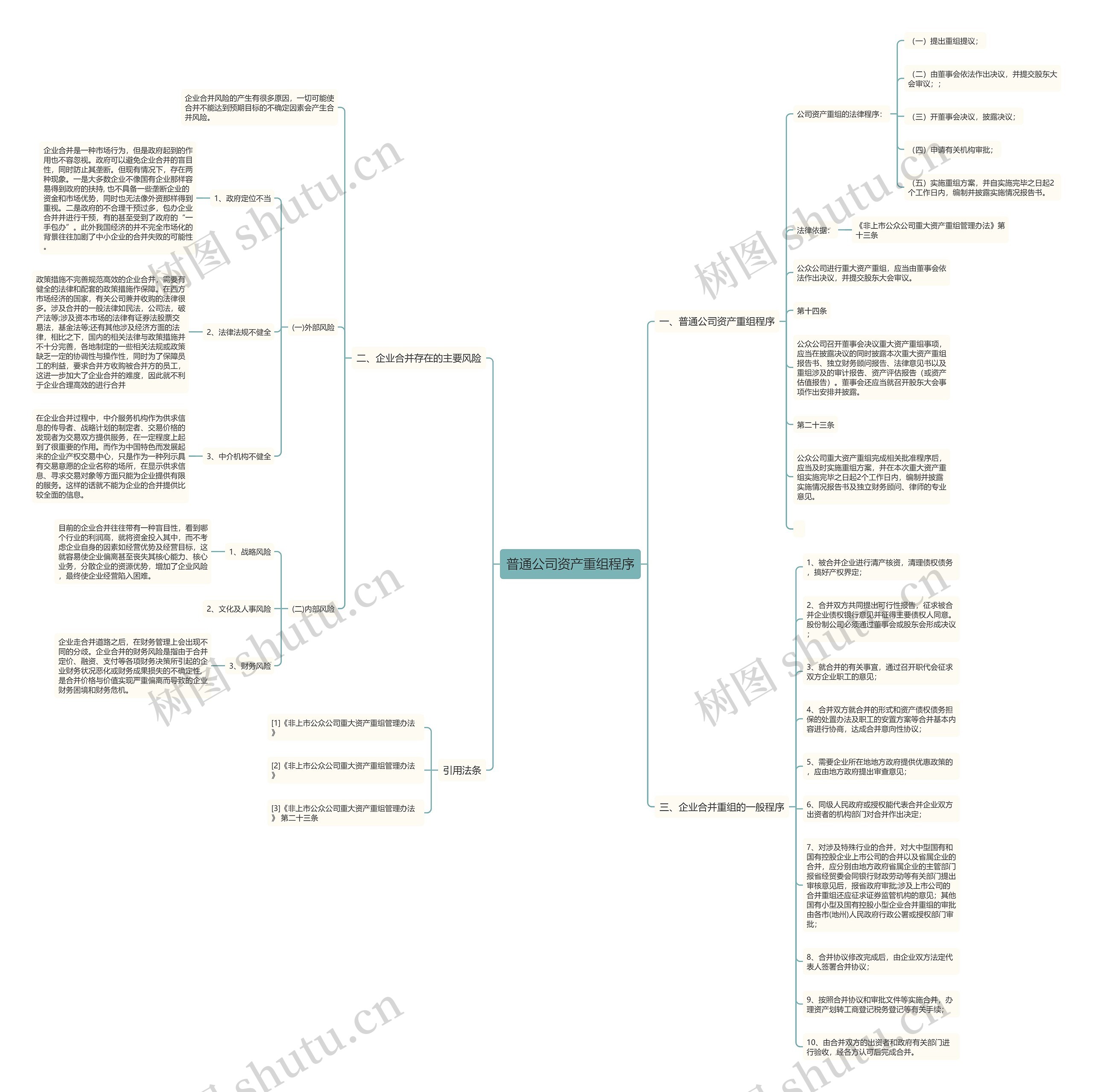 普通公司资产重组程序思维导图