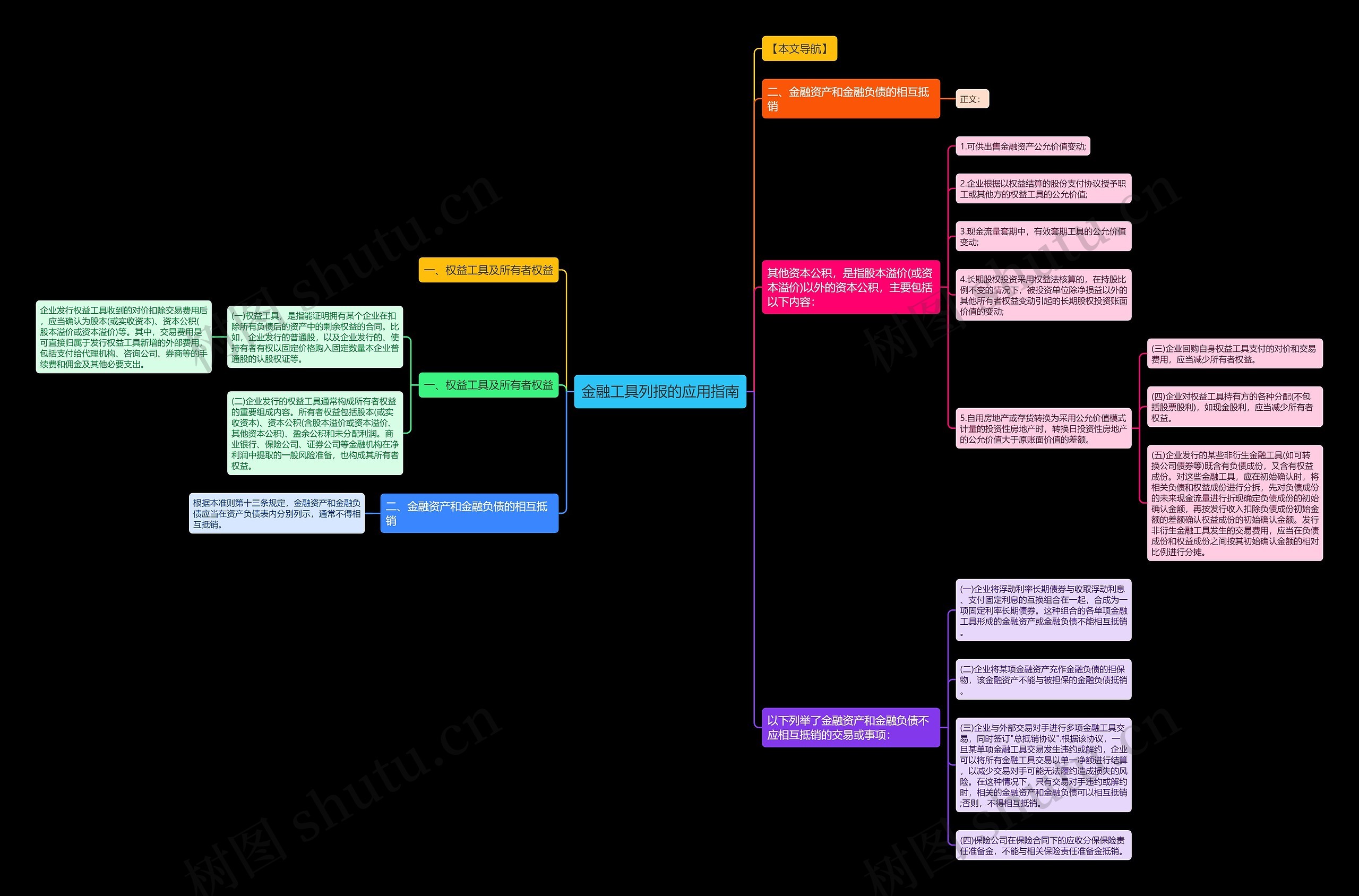 金融工具列报的应用指南思维导图