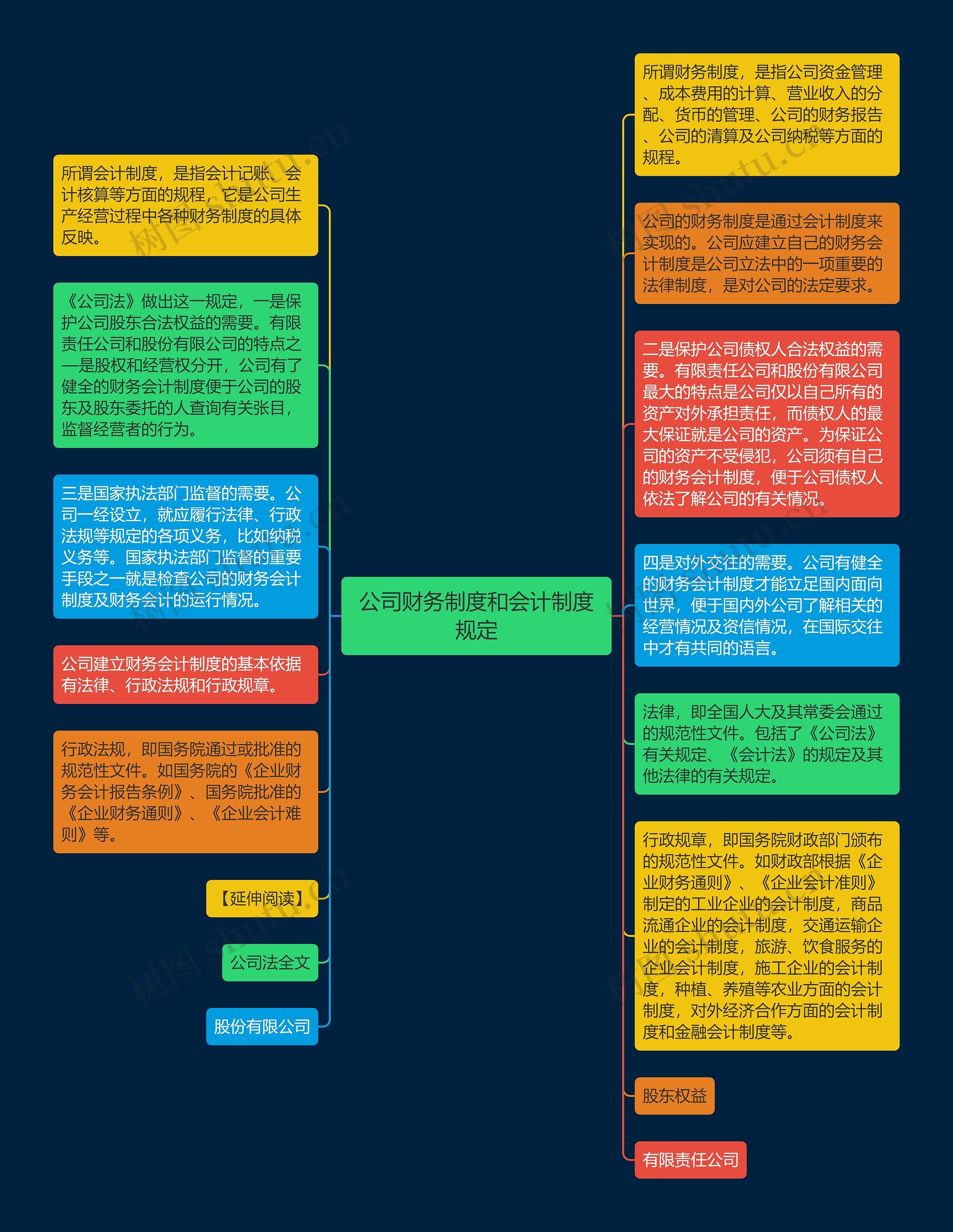 公司财务制度和会计制度规定思维导图