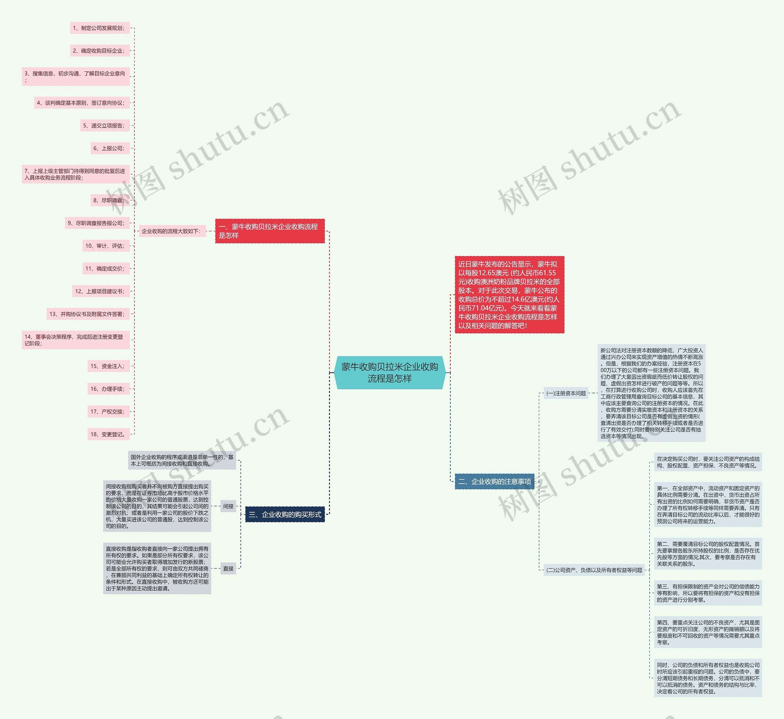 蒙牛收购贝拉米企业收购流程是怎样思维导图