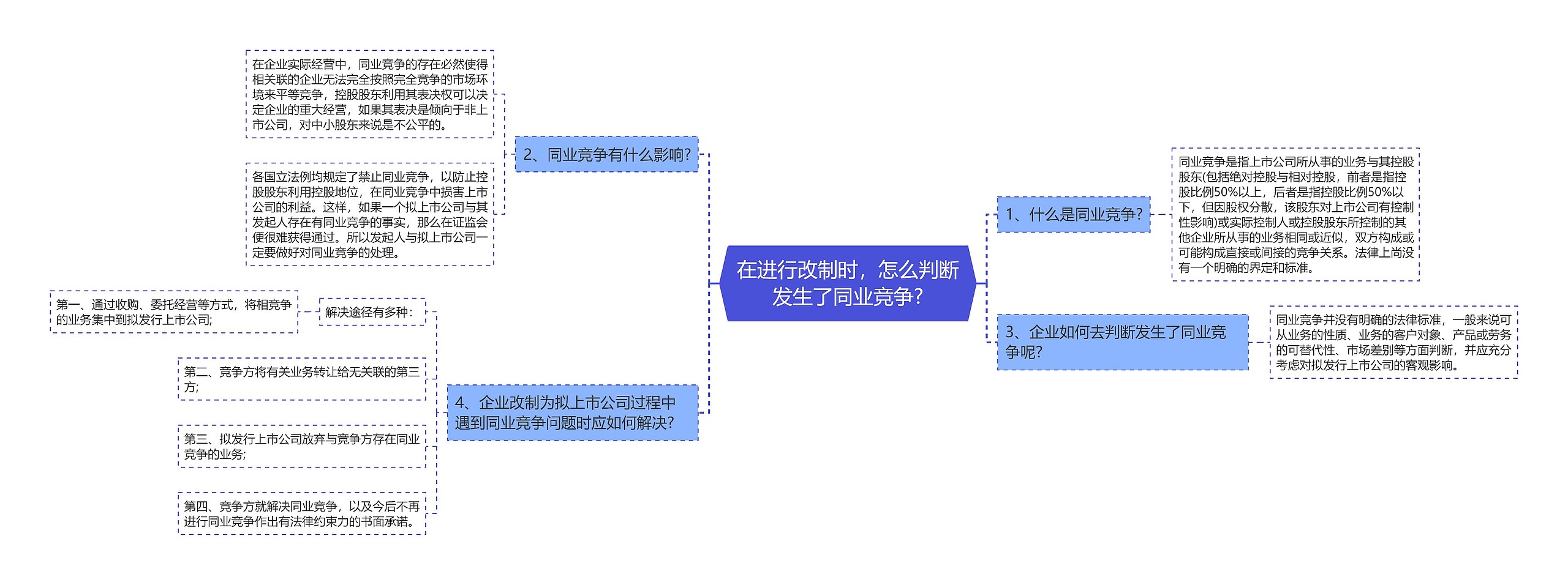 在进行改制时，怎么判断发生了同业竞争?思维导图