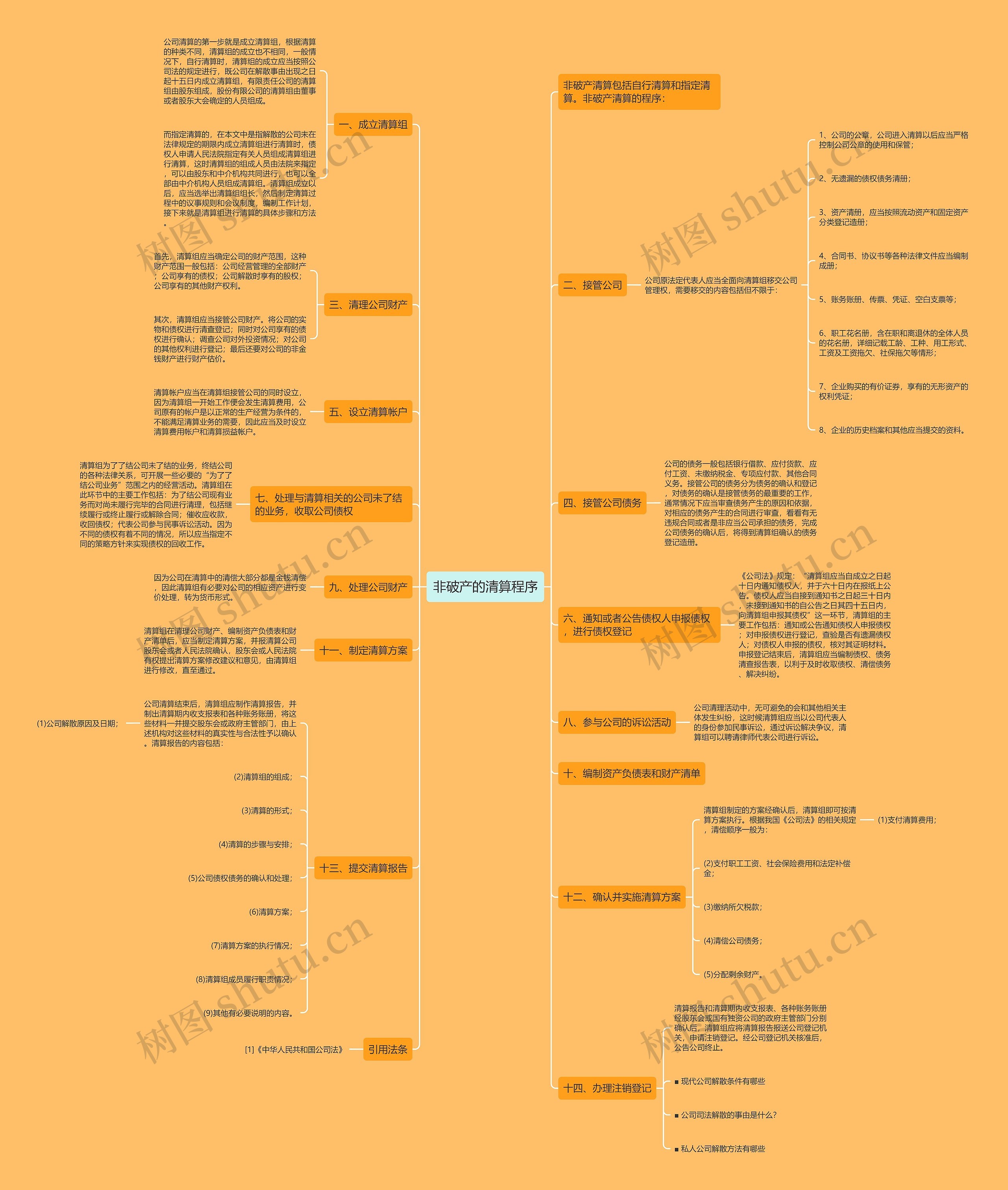 非破产的清算程序思维导图