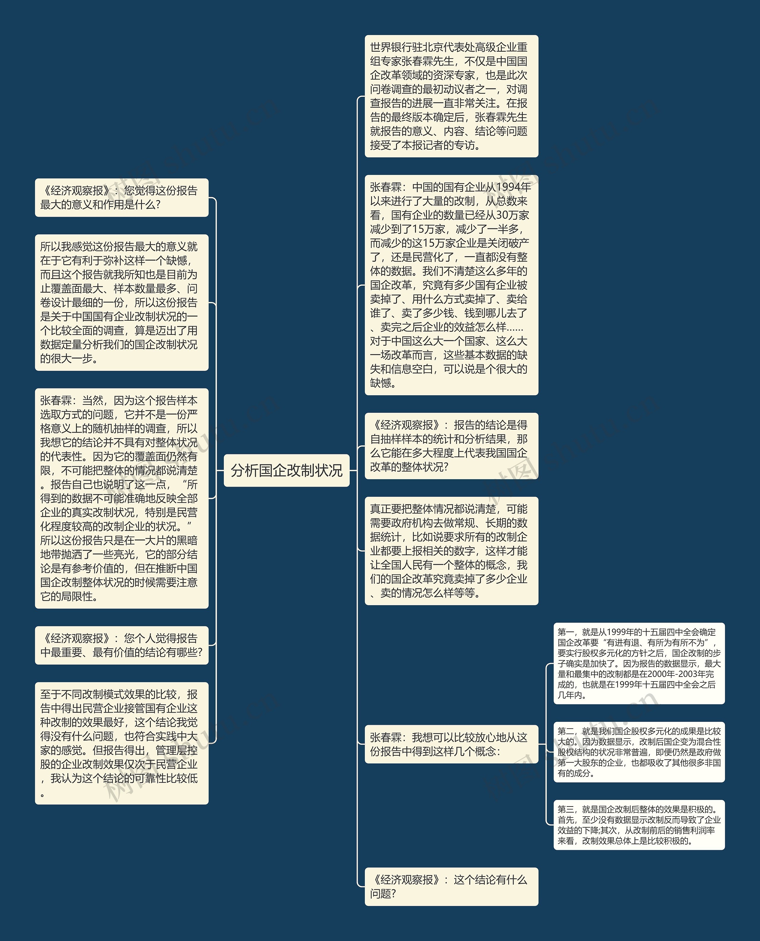 分析国企改制状况思维导图