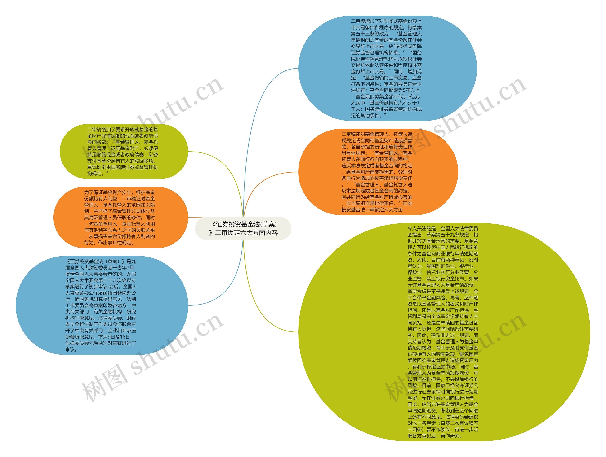《证券投资基金法(草案)》二审锁定六大方面内容思维导图