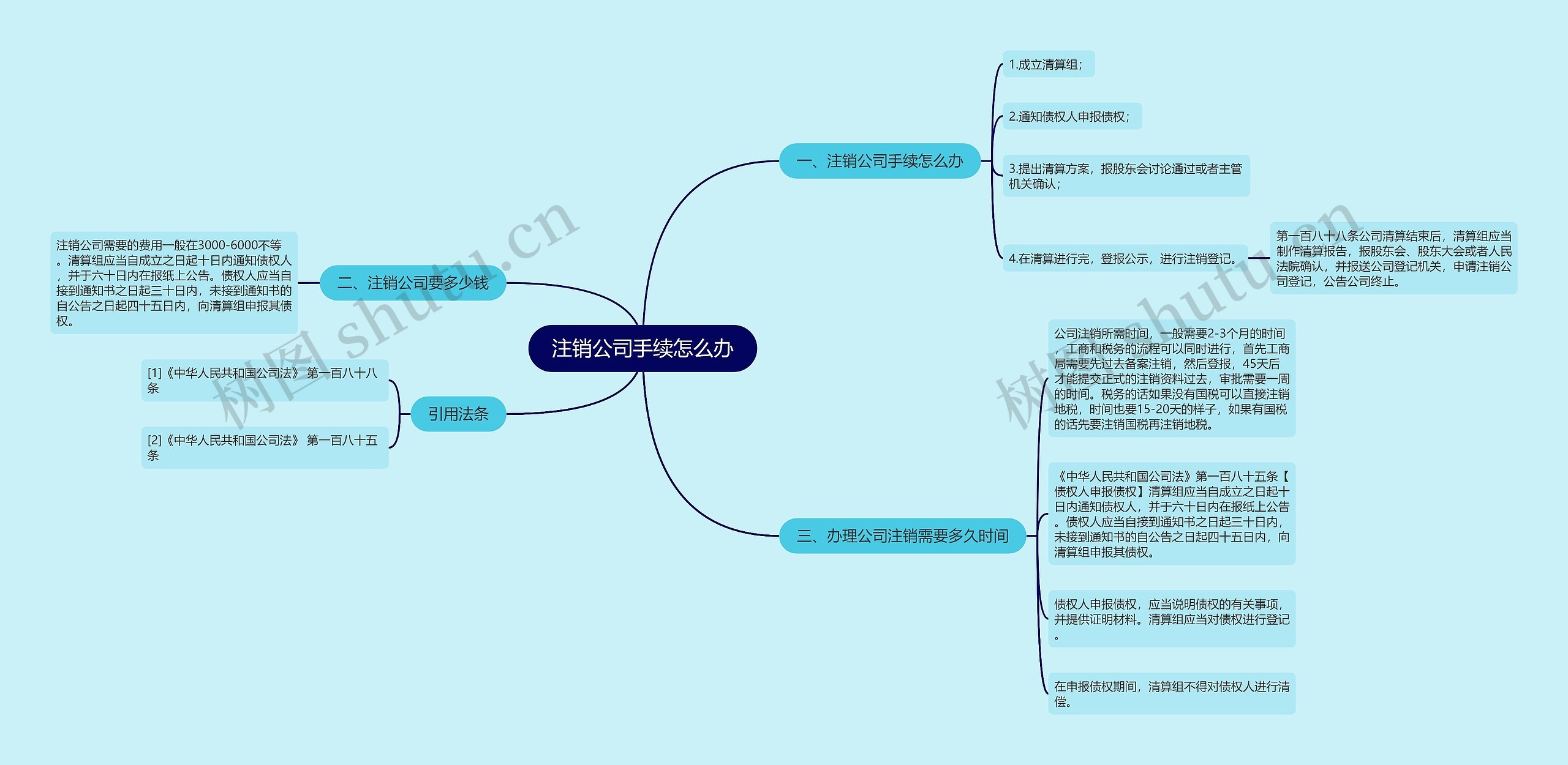 注销公司手续怎么办思维导图