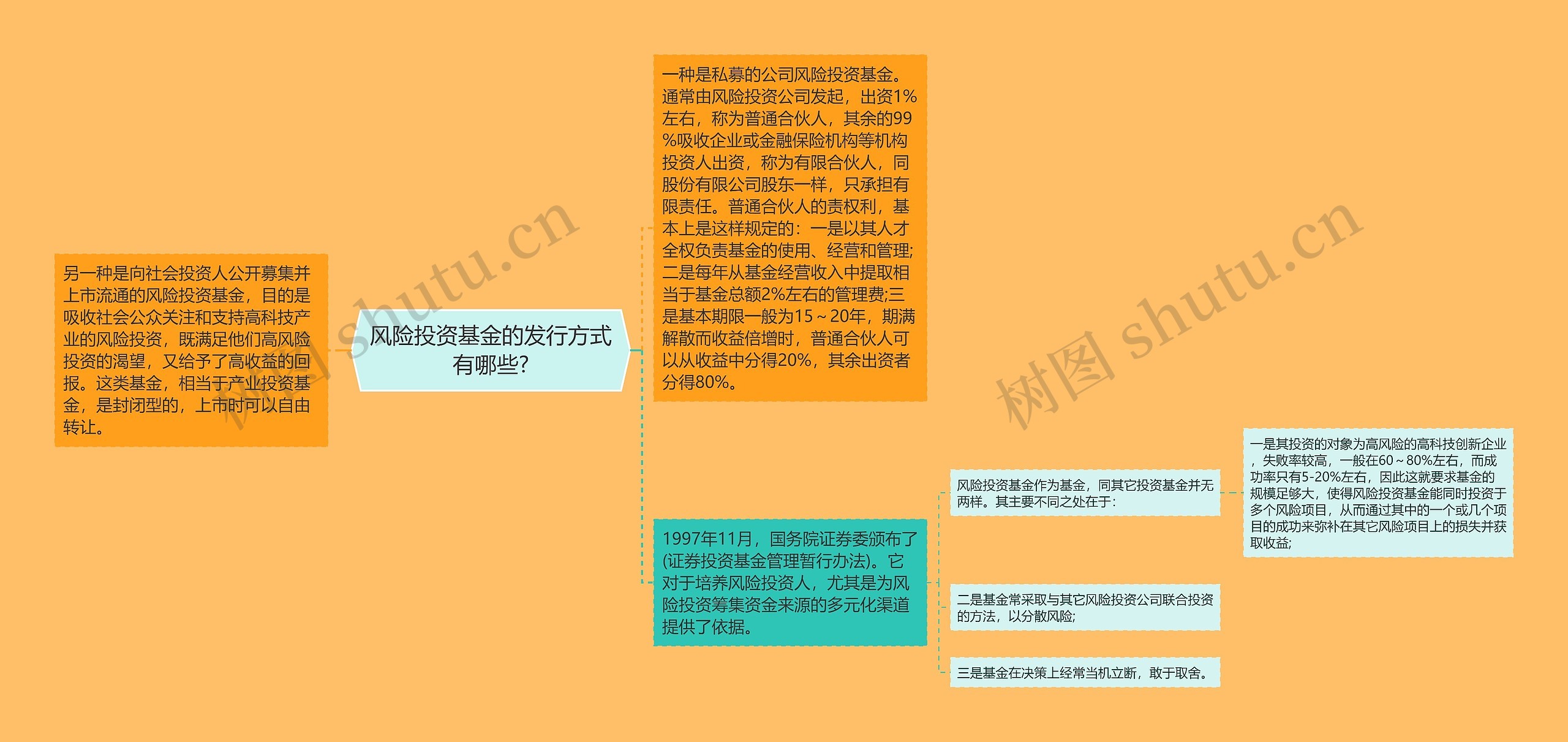 风险投资基金的发行方式有哪些?思维导图