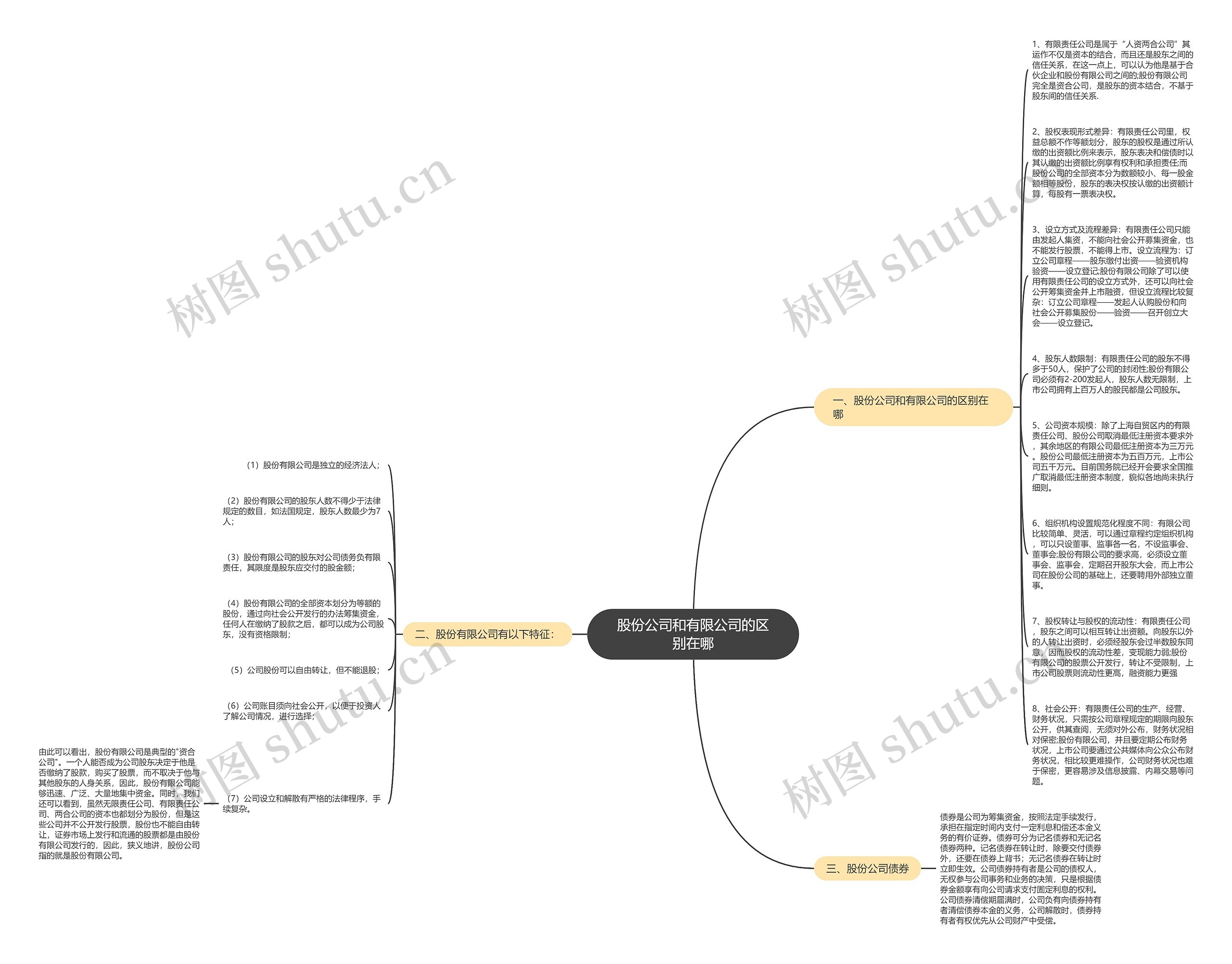 股份公司和有限公司的区别在哪思维导图