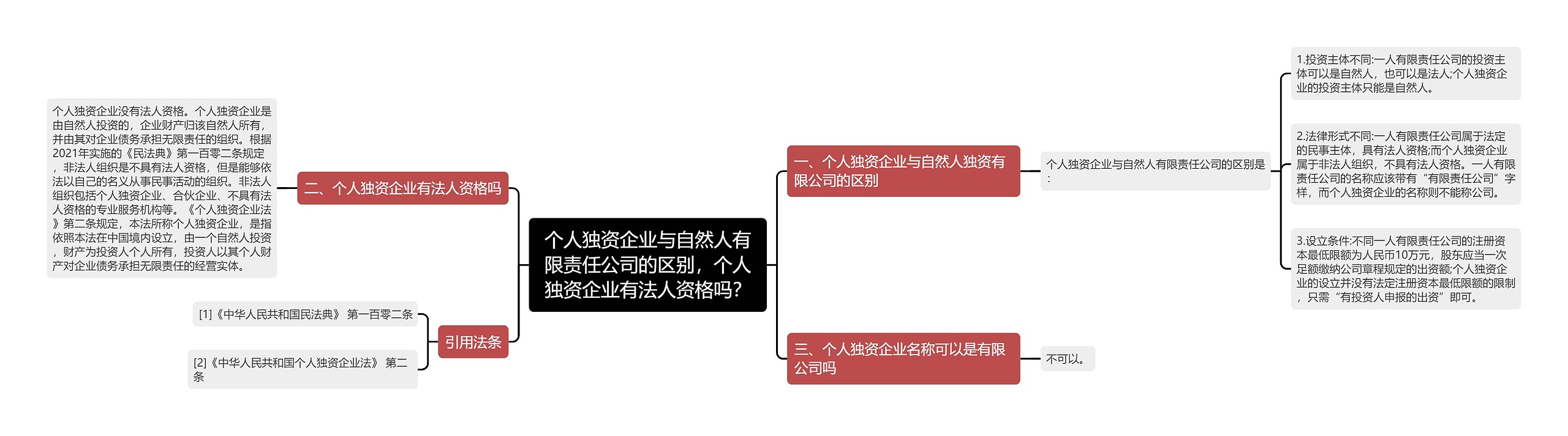 个人独资企业与自然人有限责任公司的区别，个人独资企业有法人资格吗？思维导图