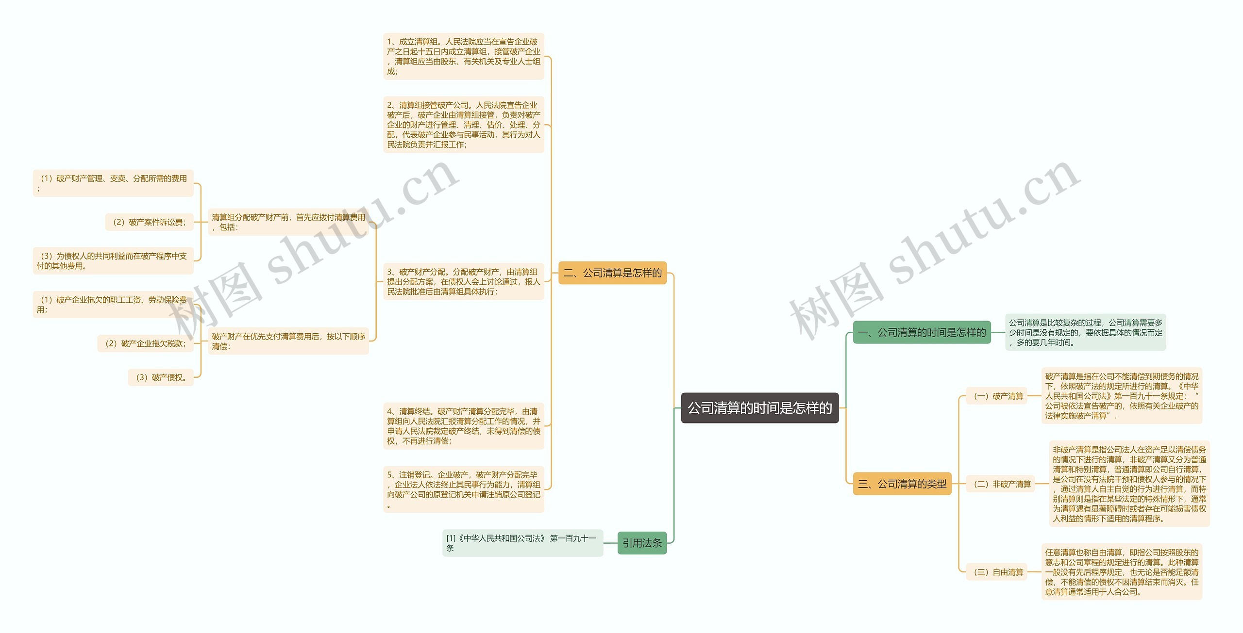 公司清算的时间是怎样的思维导图