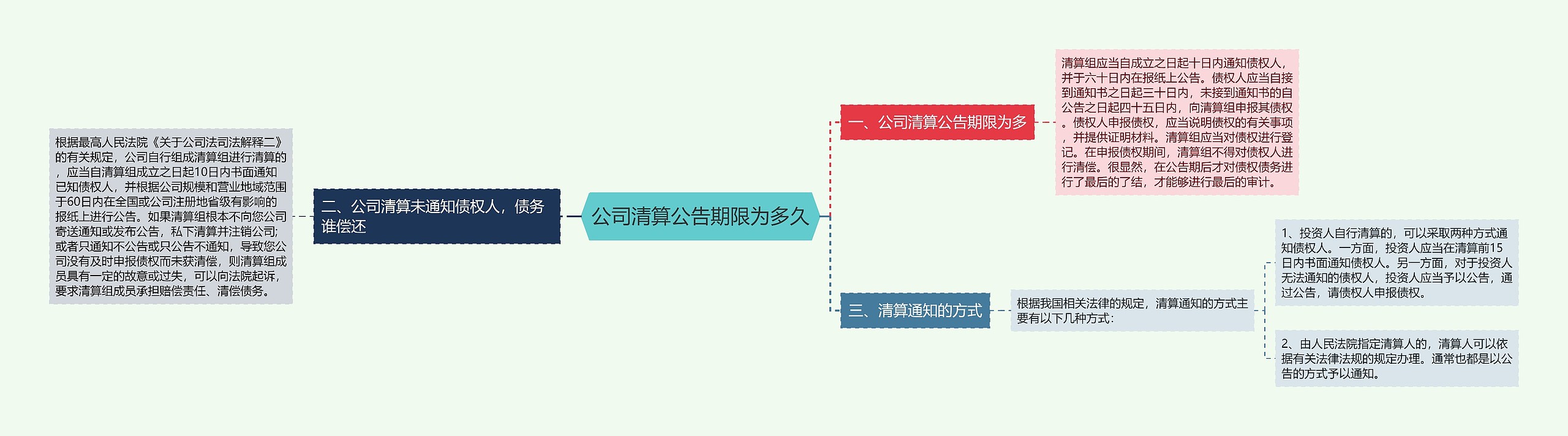 公司清算公告期限为多久思维导图