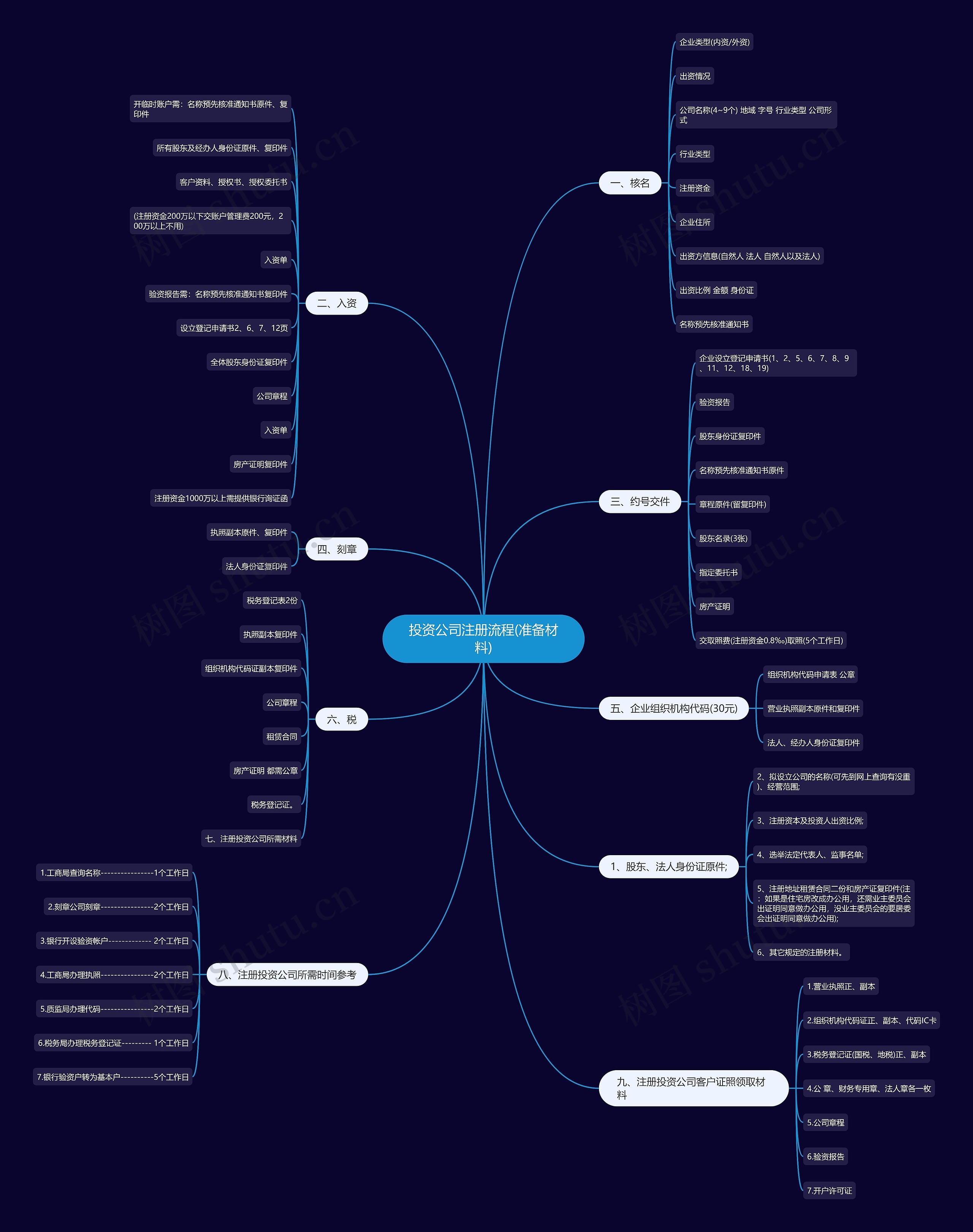 投资公司注册流程(准备材料)