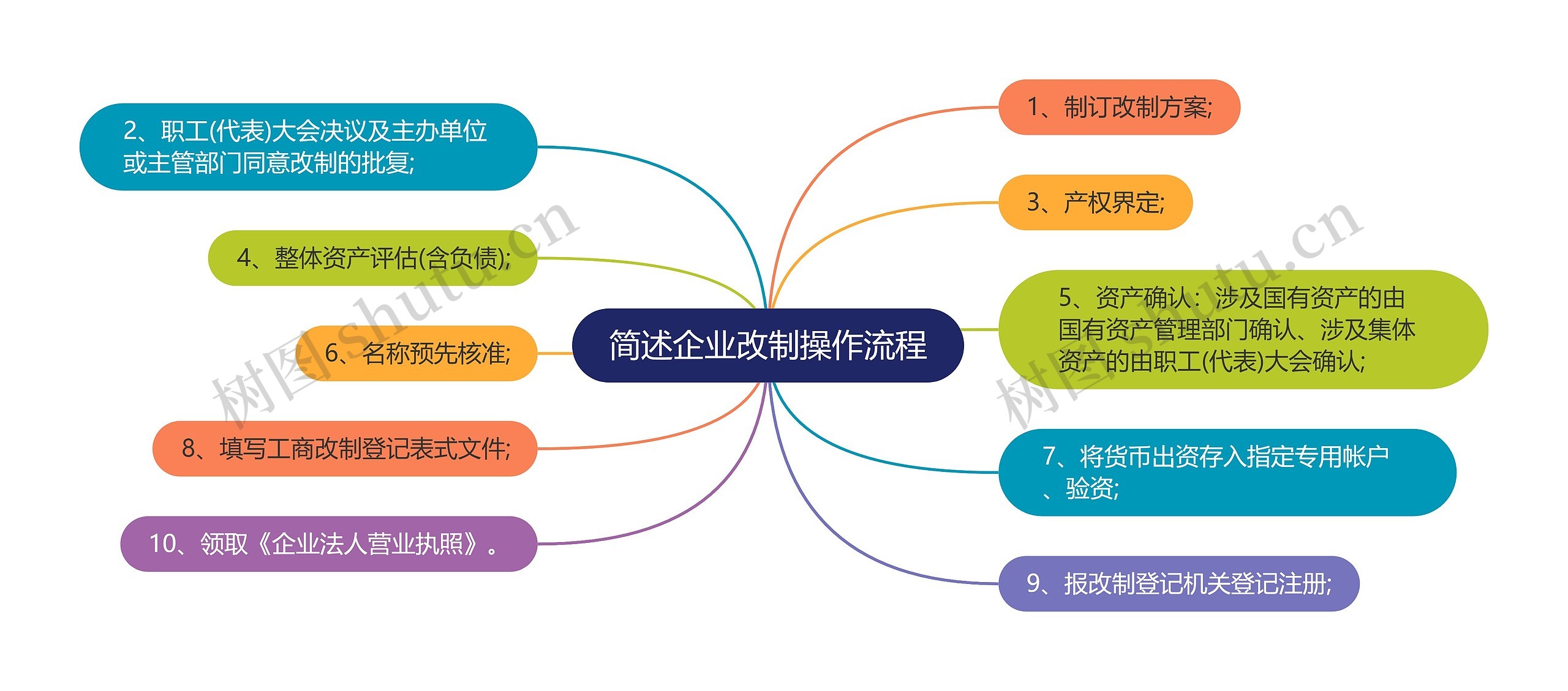 简述企业改制操作流程思维导图