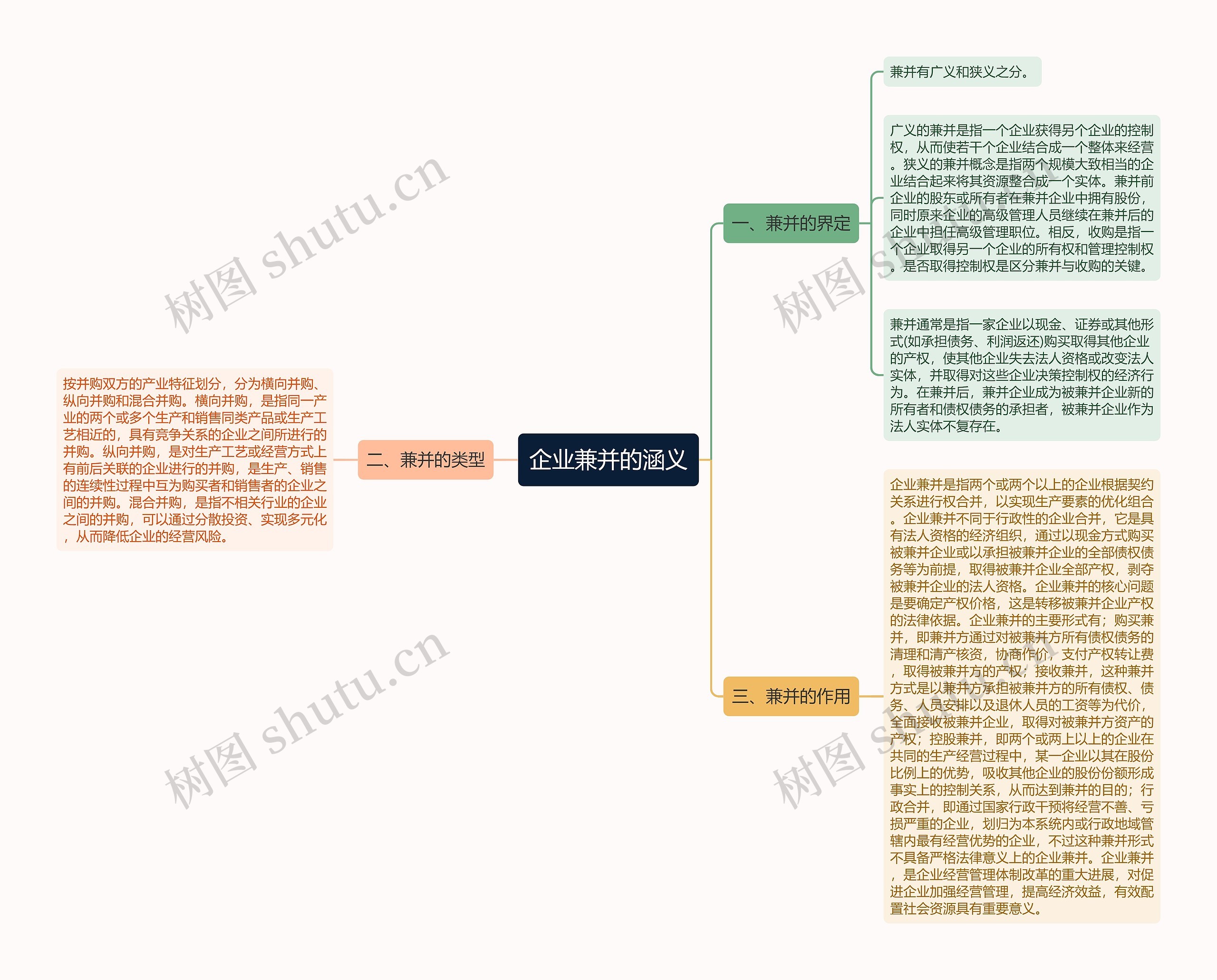 企业兼并的涵义思维导图