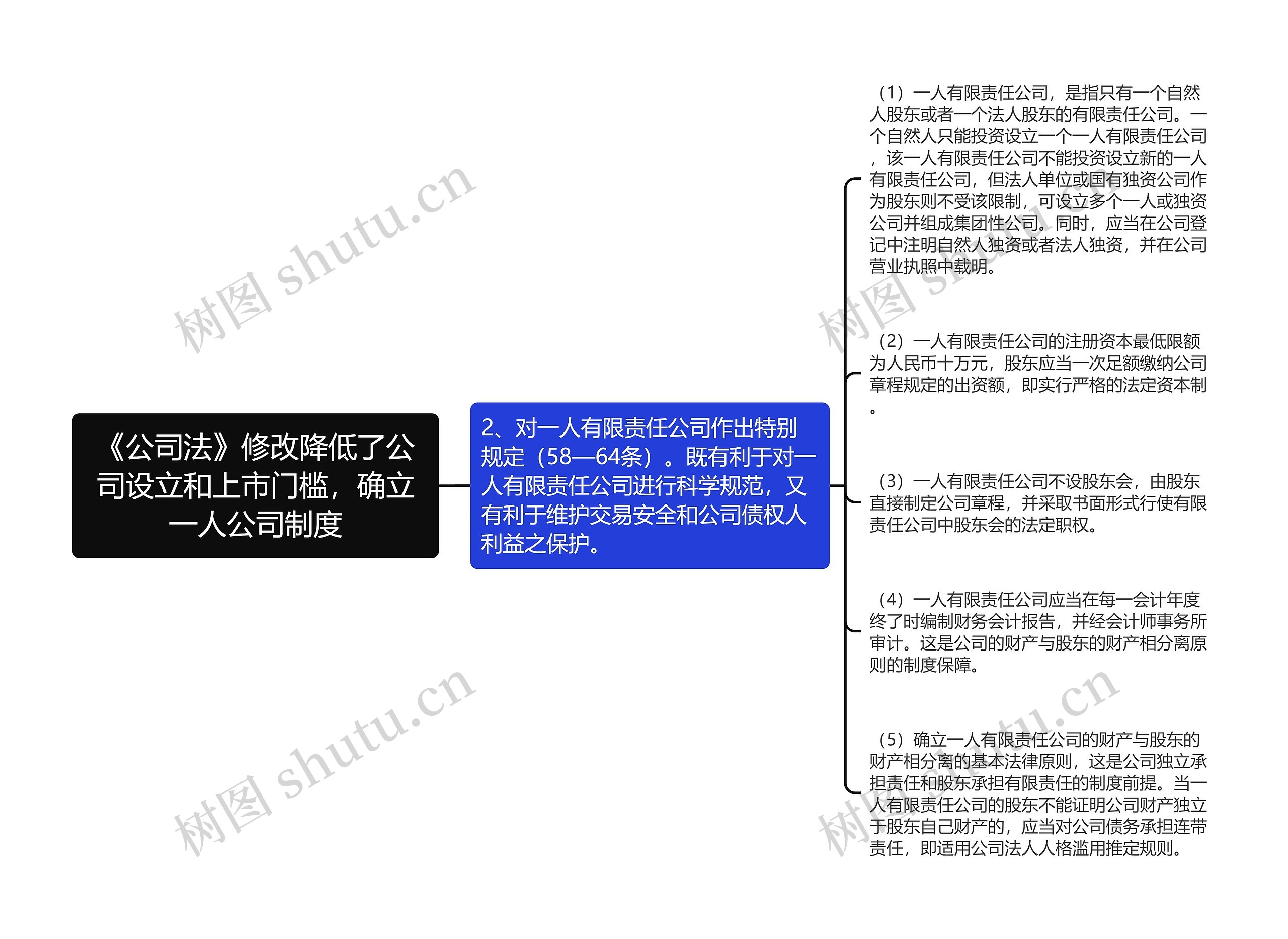 《公司法》修改降低了公司设立和上市门槛,确立一人公司制度 《公司法》修改降低了公司设立和上市门槛,确立一人公司制度