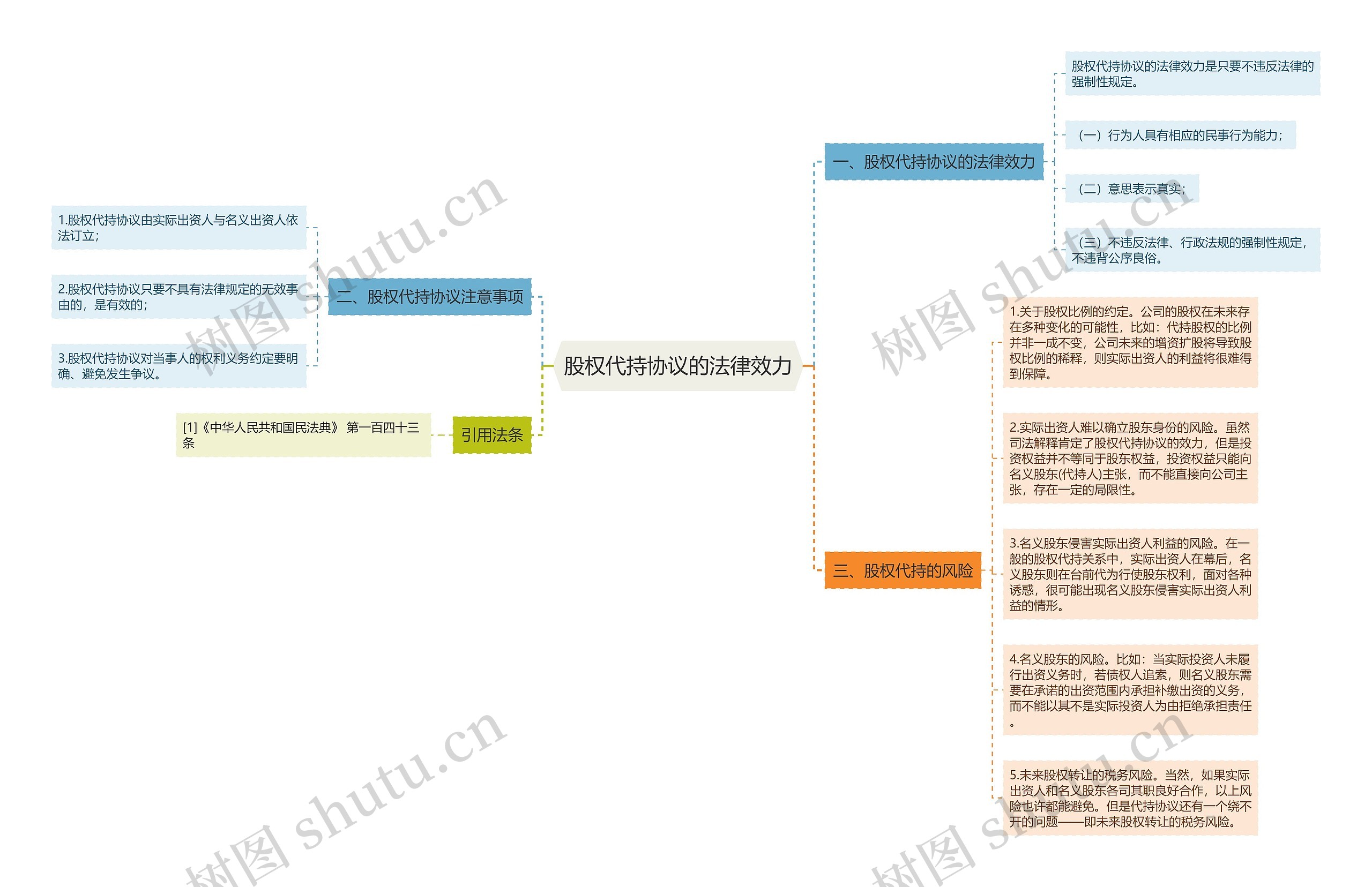 股权代持协议的法律效力思维导图